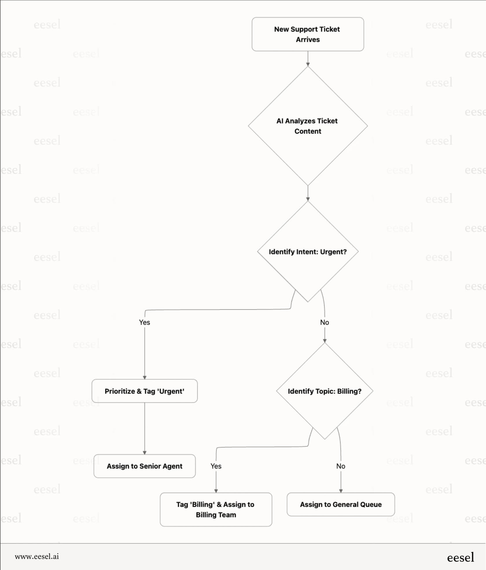 A support triage workflow that Notion AI cannot perform.