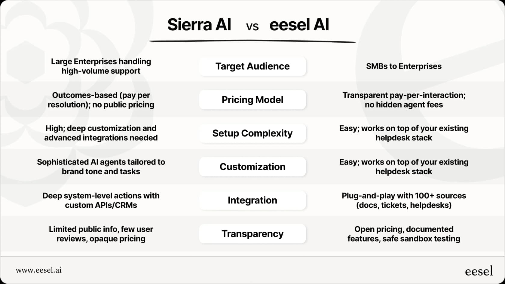 Comparing Sierra AI and eesel AI across team size, pricing, and setup speed.