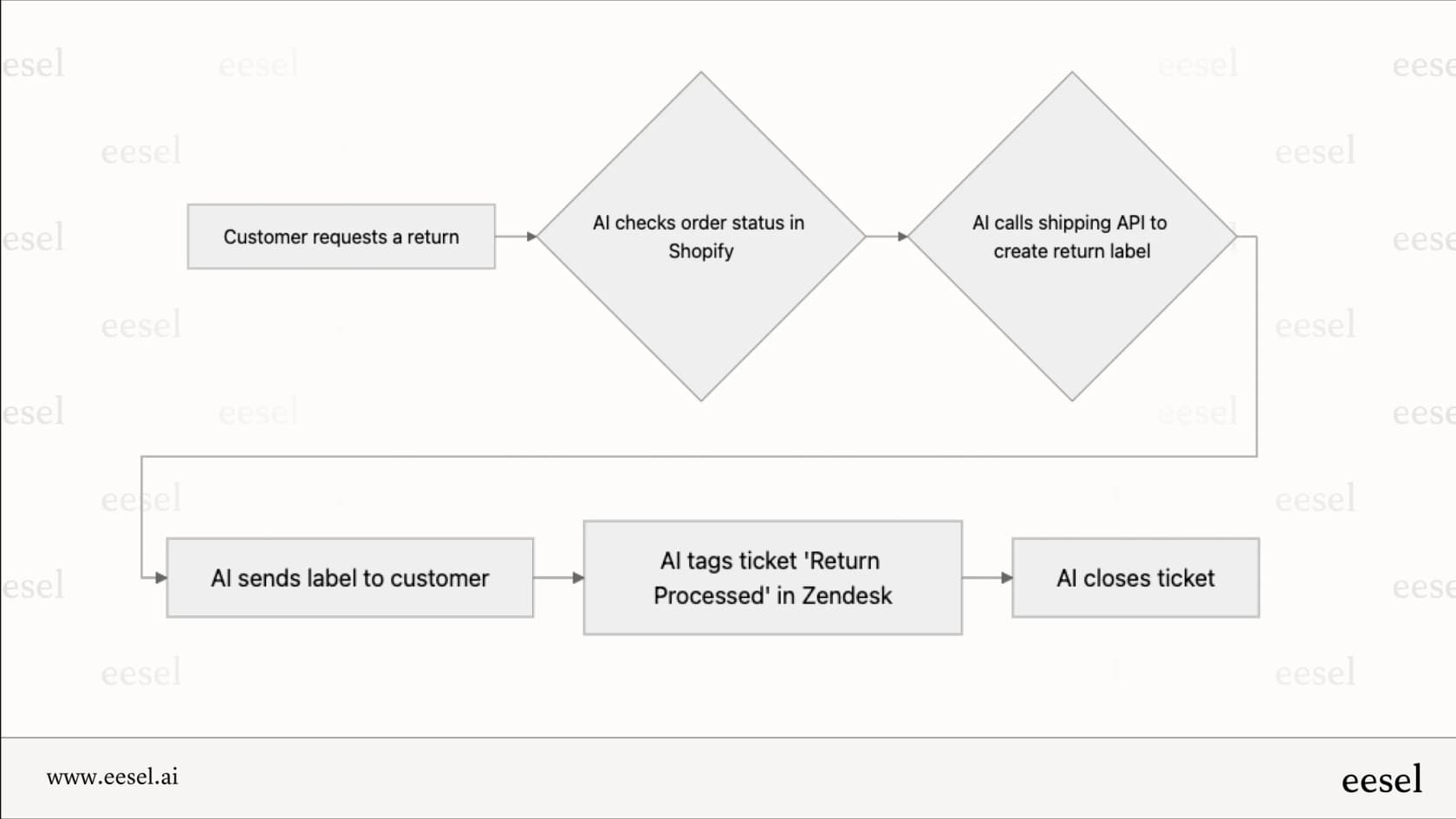 Automatización avanzada de flujo de trabajo ausente en Tidio AI.