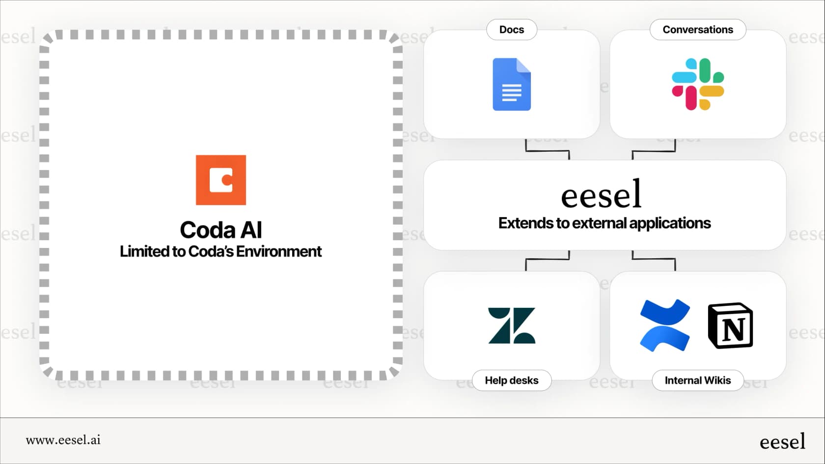 Visualizing the limitations of Coda AI for external workflows.