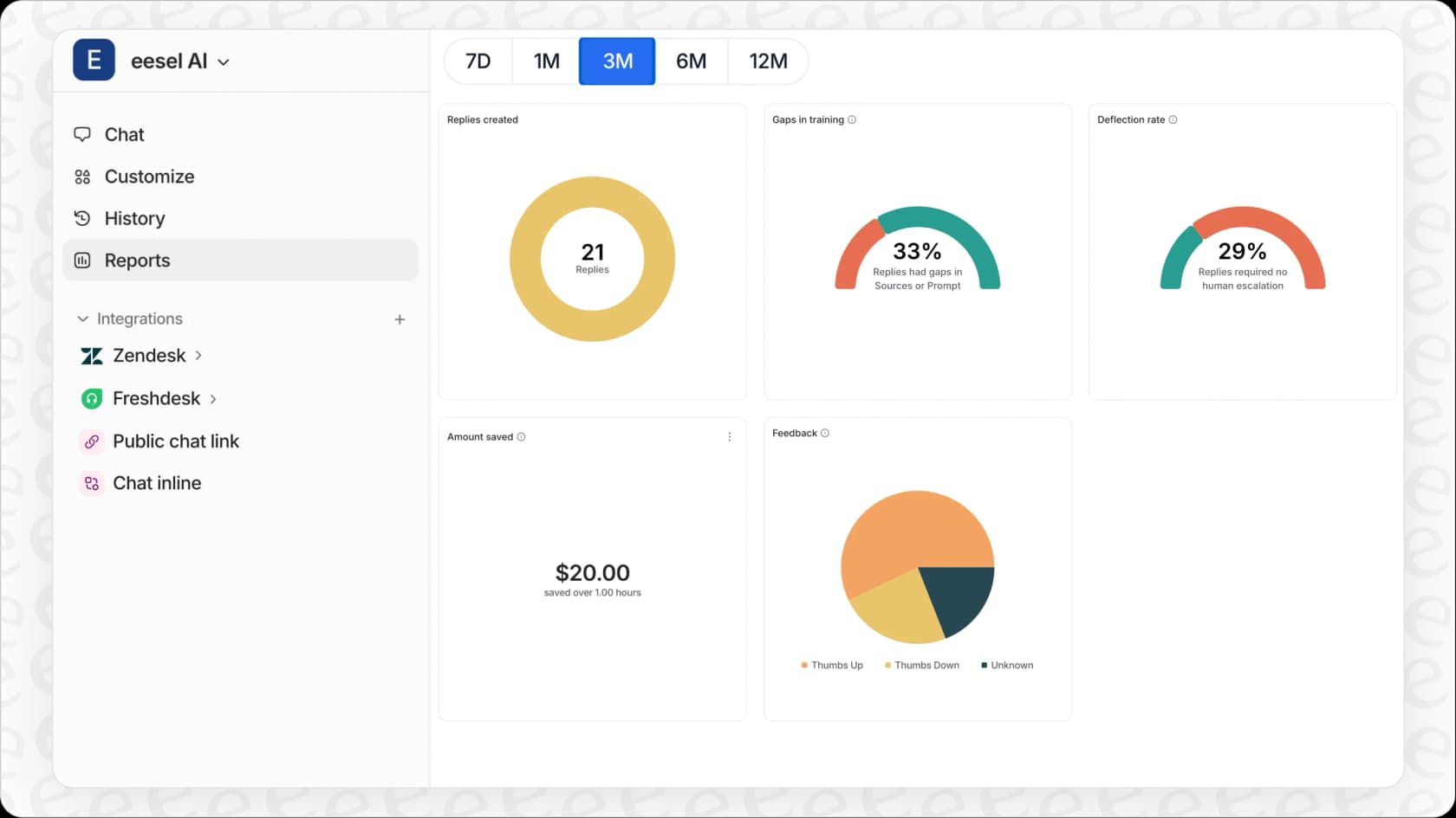 Painel do eesel AI mostrando análises e recursos de insights integrados, como Análise de Lacunas de Conhecimento ou Calculadora de ROI, para medir o desempenho da IA conversacional.