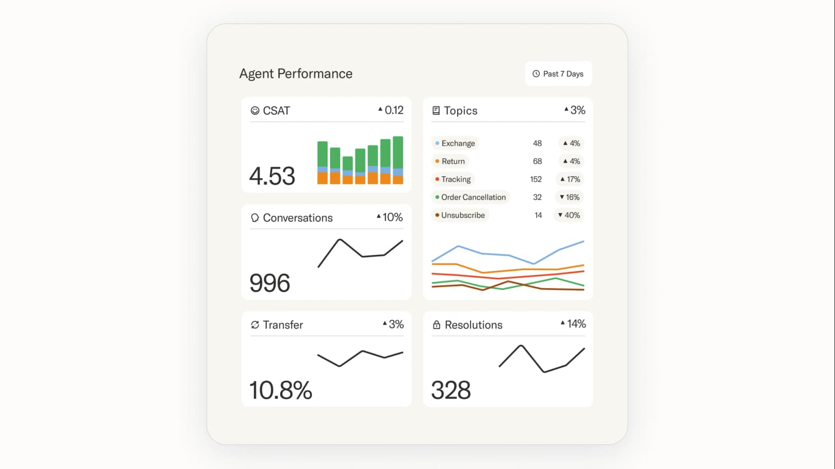 Sierra AI agent performance dashboard showing CSAT scores and resolution metrics.