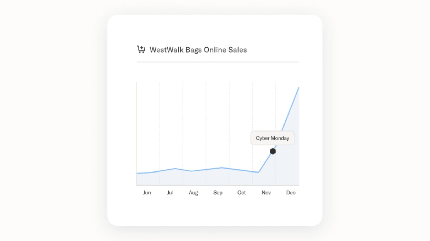 Sierra AI-Diagramm, das einen Anstieg der Online-Verkäufe für WestWalk Bags während des Cyber Monday zeigt.
