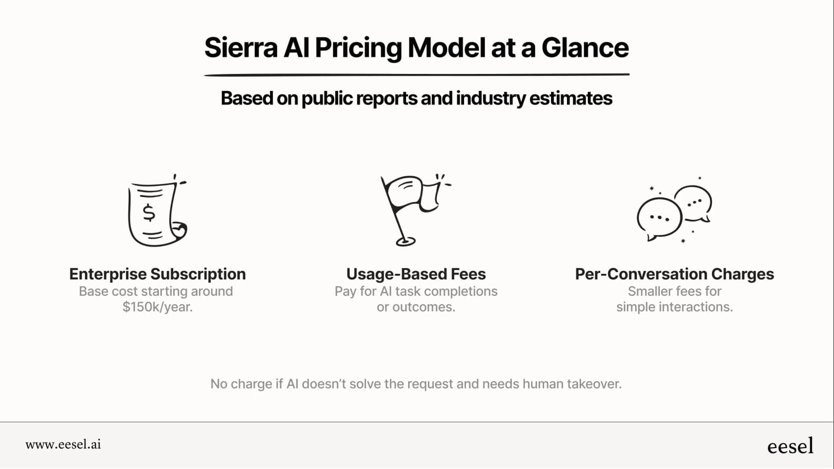 Sierra AI blends subscription, outcome-based, and professional services fees.