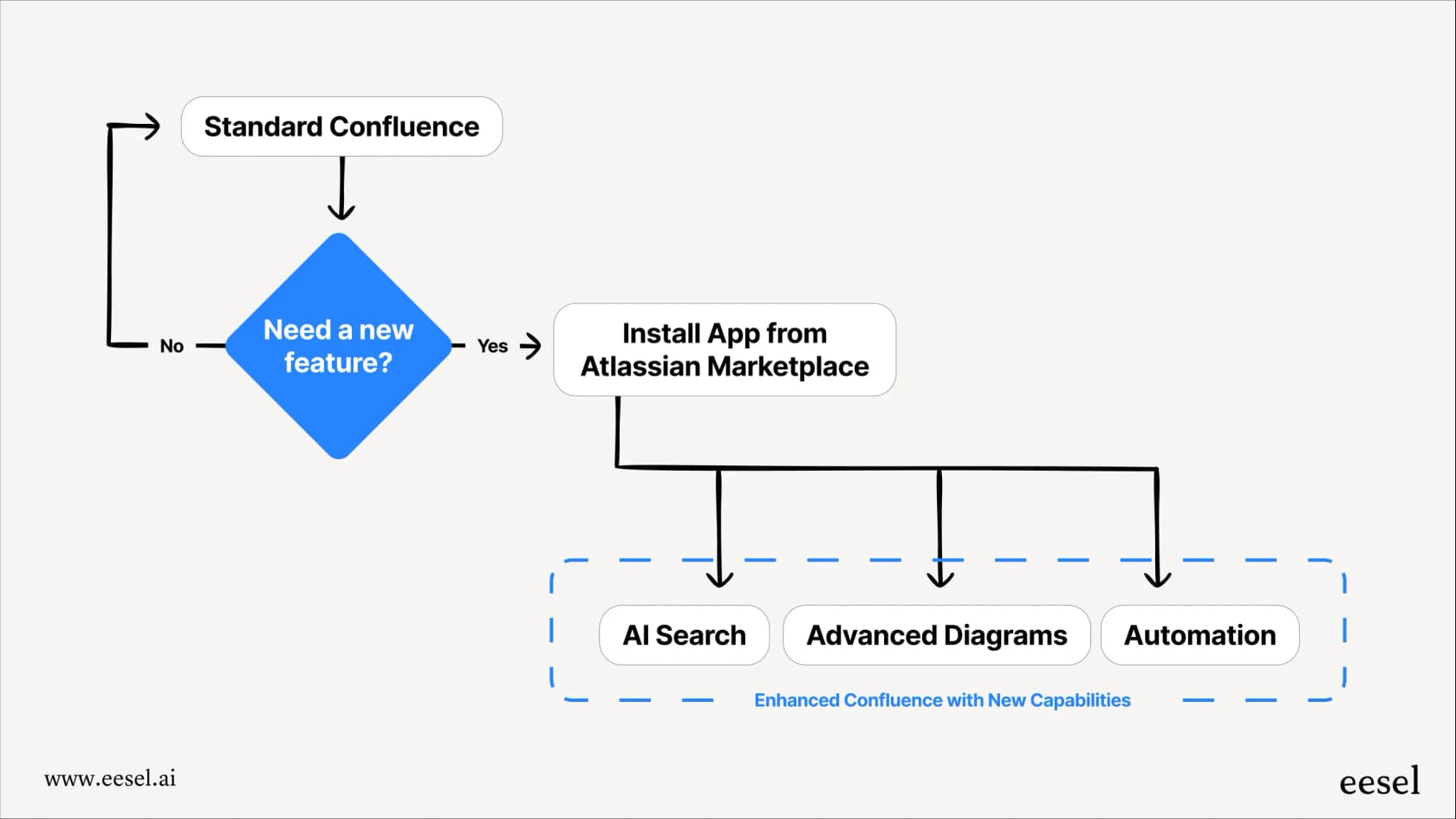 A workflow diagram explaining how top Confluence apps add new features like diagramming and AI search to a standard Confluence instance.