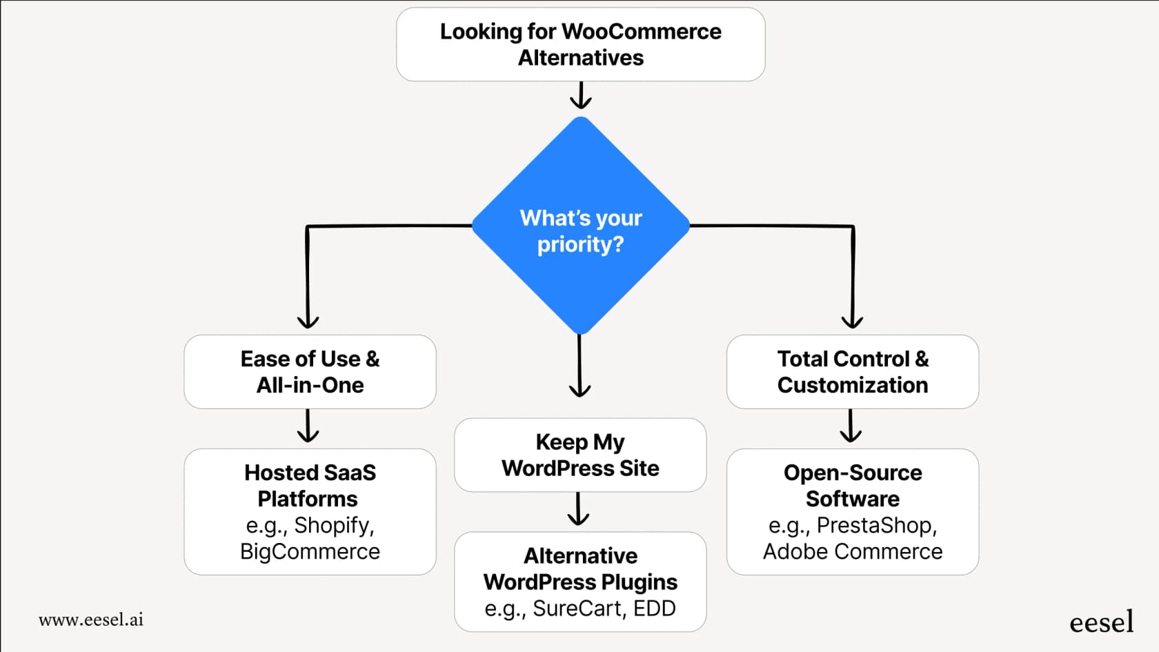 A workflow diagram breaking down the main categories of WooCommerce alternatives: SaaS for users who want an all-in-one solution, WordPress Plugins for users who want to stay on WordPress, and Open-Source for users who want full control.
