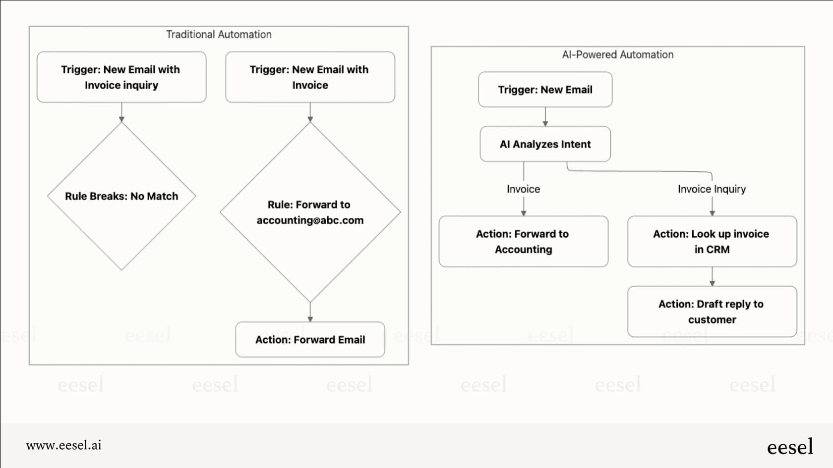 Um diagrama de fluxo de trabalho ilustrando a diferença entre automação básica e IA para fluxos de trabalho, com o caminho da IA mostrando capacidades de tomada de decisão e aprendizado.