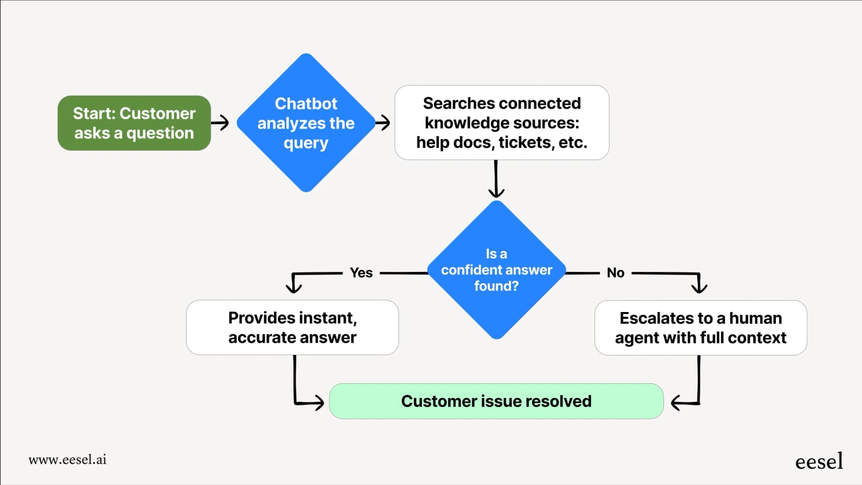 Un diagrama que muestra el proceso de cómo los mejores chatbots responden a una pregunta de un cliente, desde la recepción de la consulta hasta la búsqueda en la base de conocimientos y el escalamiento a un agente humano si es necesario.