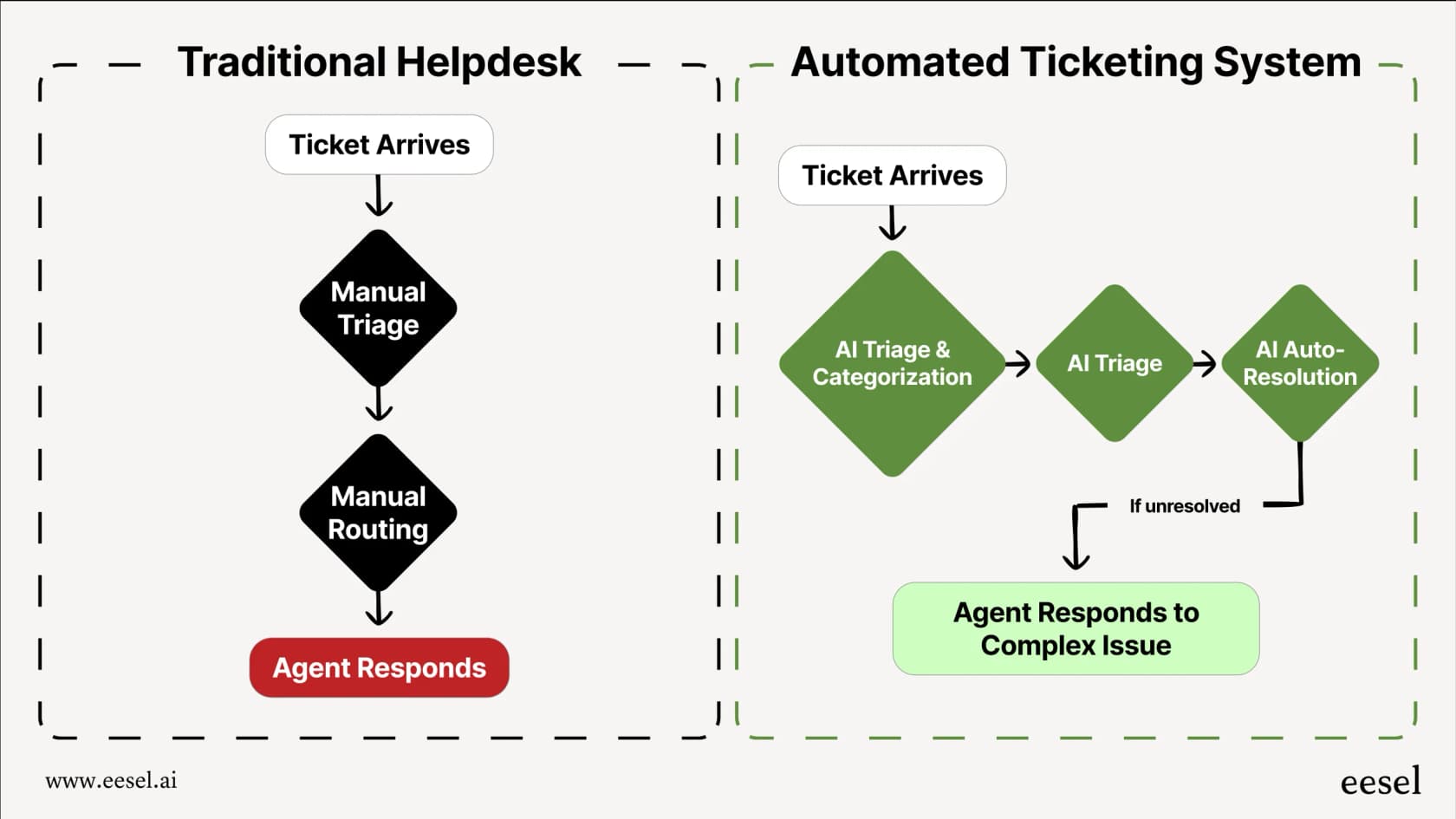 Flussdiagramm, das einen manuellen Helpdesk mit einem automatisierten Ticketing-System vergleicht und zeigt, wie KI die Ticketbearbeitung optimiert.