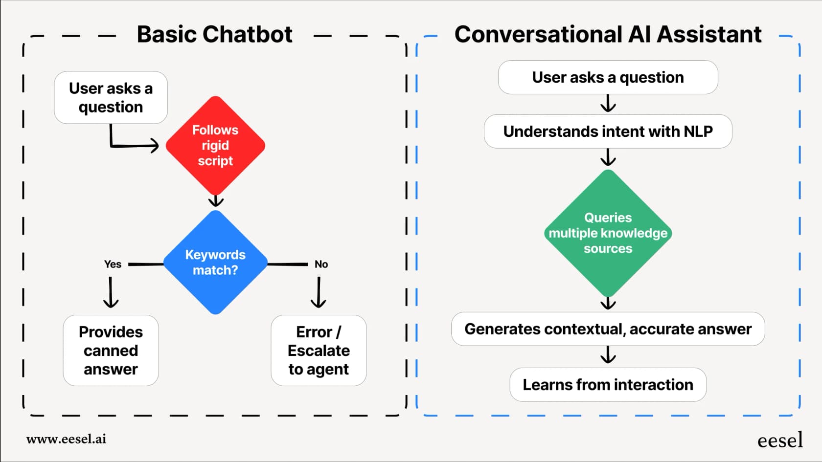 A mermaid chart comparing the process of a basic chatbot (User Input -> Scripted Flow -> Canned Answer/Failure) versus a conversational AI assistant (User Input -> NLP Analysis -> Query Knowledge Sources -> Contextual Answer -> Machine Learning).