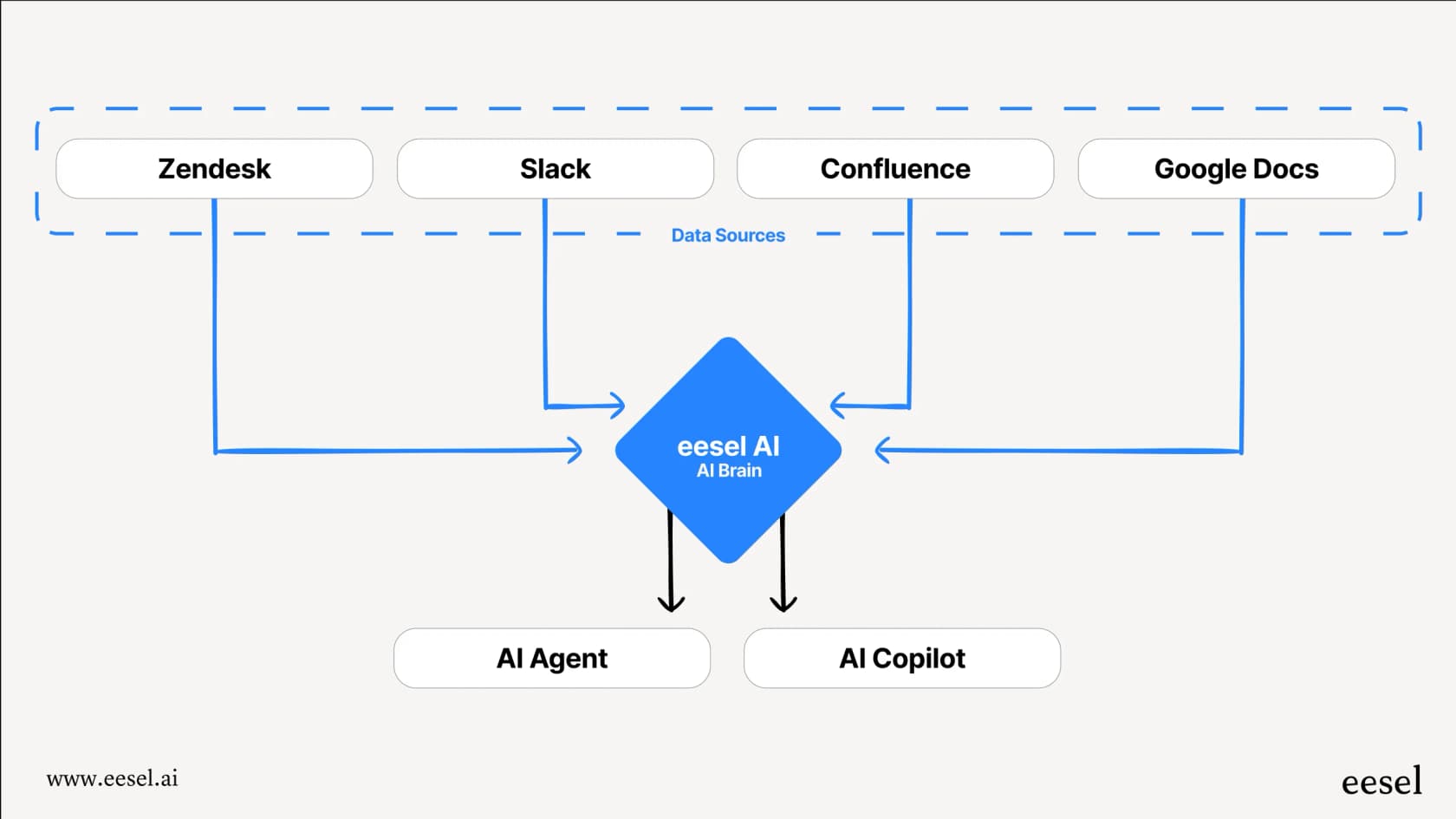 Diagrama que muestra una IA de HelpDesk integrada conectándose a fuentes de datos como Zendesk y Slack para potenciar la automatización del soporte.
