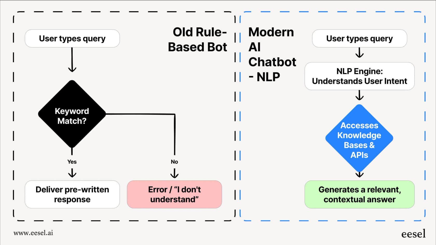 How the best AI chatbots understand user intent compared to older bots.