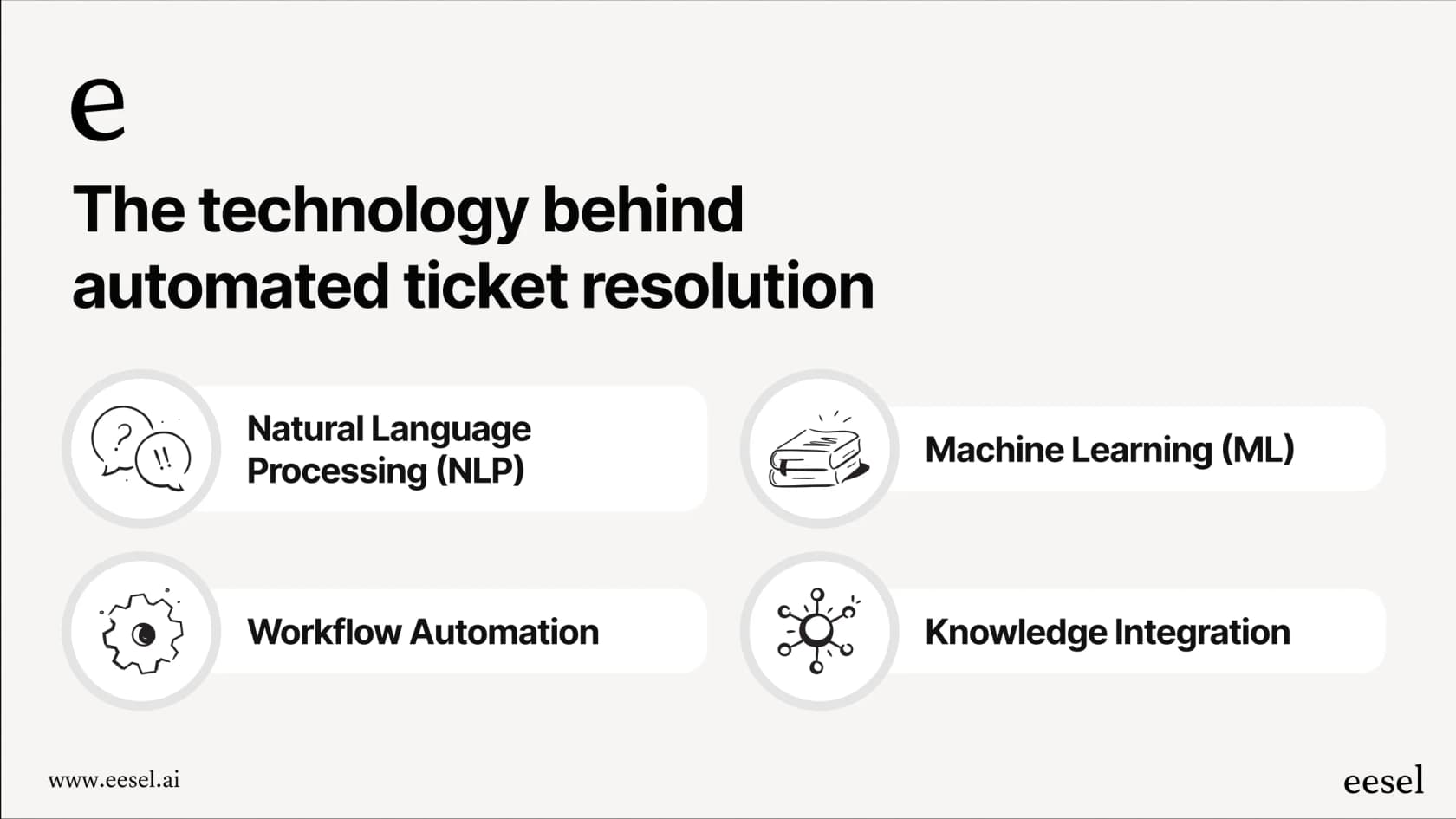 An infographic detailing the four pillars of automated ticket resolution: Natural Language Processing (NLP), Machine Learning (ML), Workflow Automation, and Knowledge Integration.