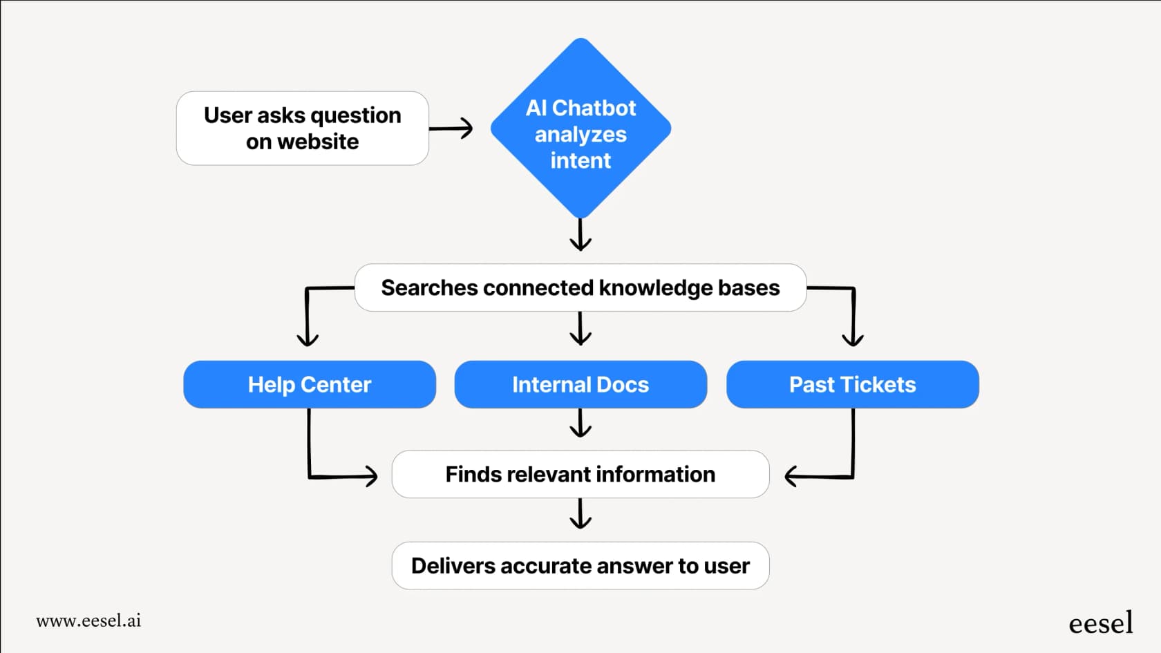 How an AI chatbot for website works.