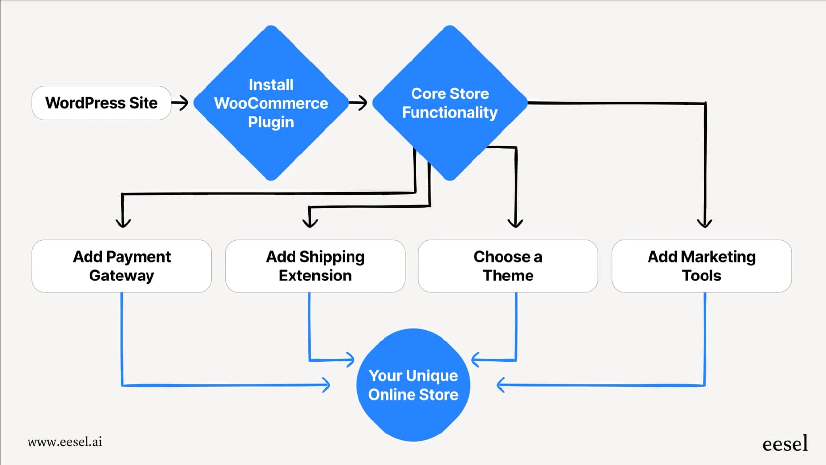 A flowchart showing the steps to build a store, demonstrating how addons affect final WooCommerce pricing.