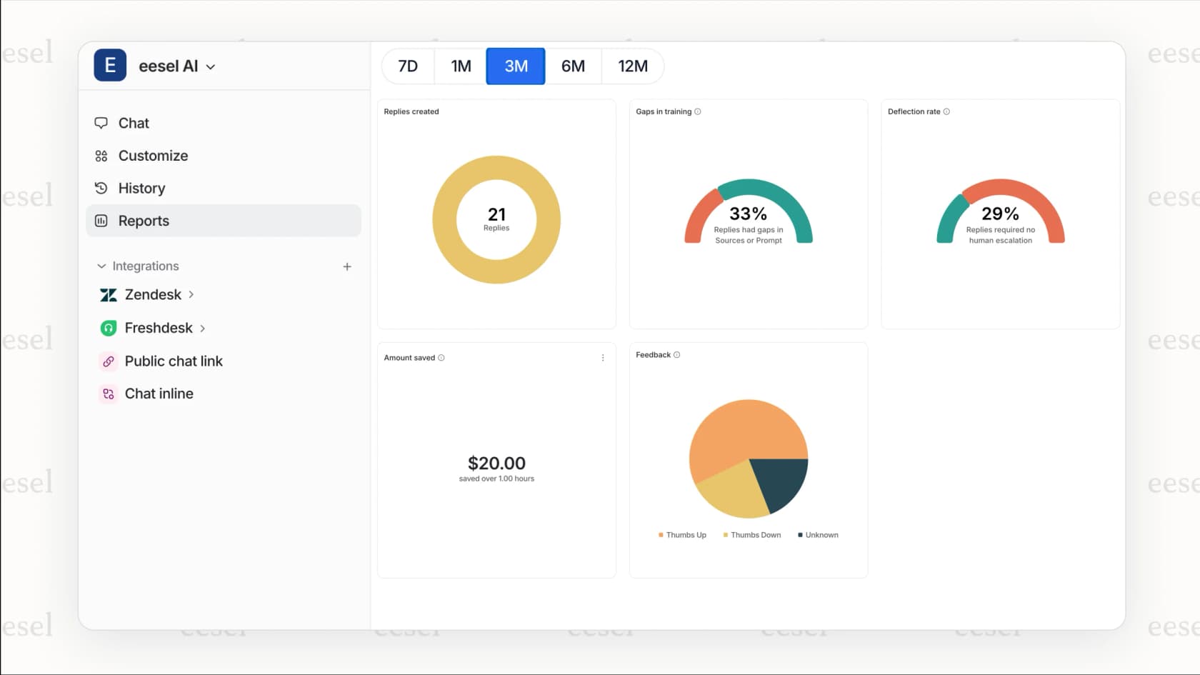 Panel de control de análisis de eesel AI con tasa de automatización y métricas de satisfacción del cliente