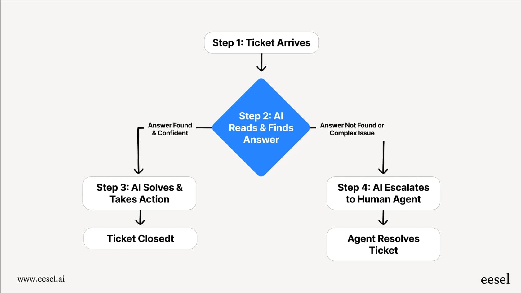 Workflow diagram showing a ticket
