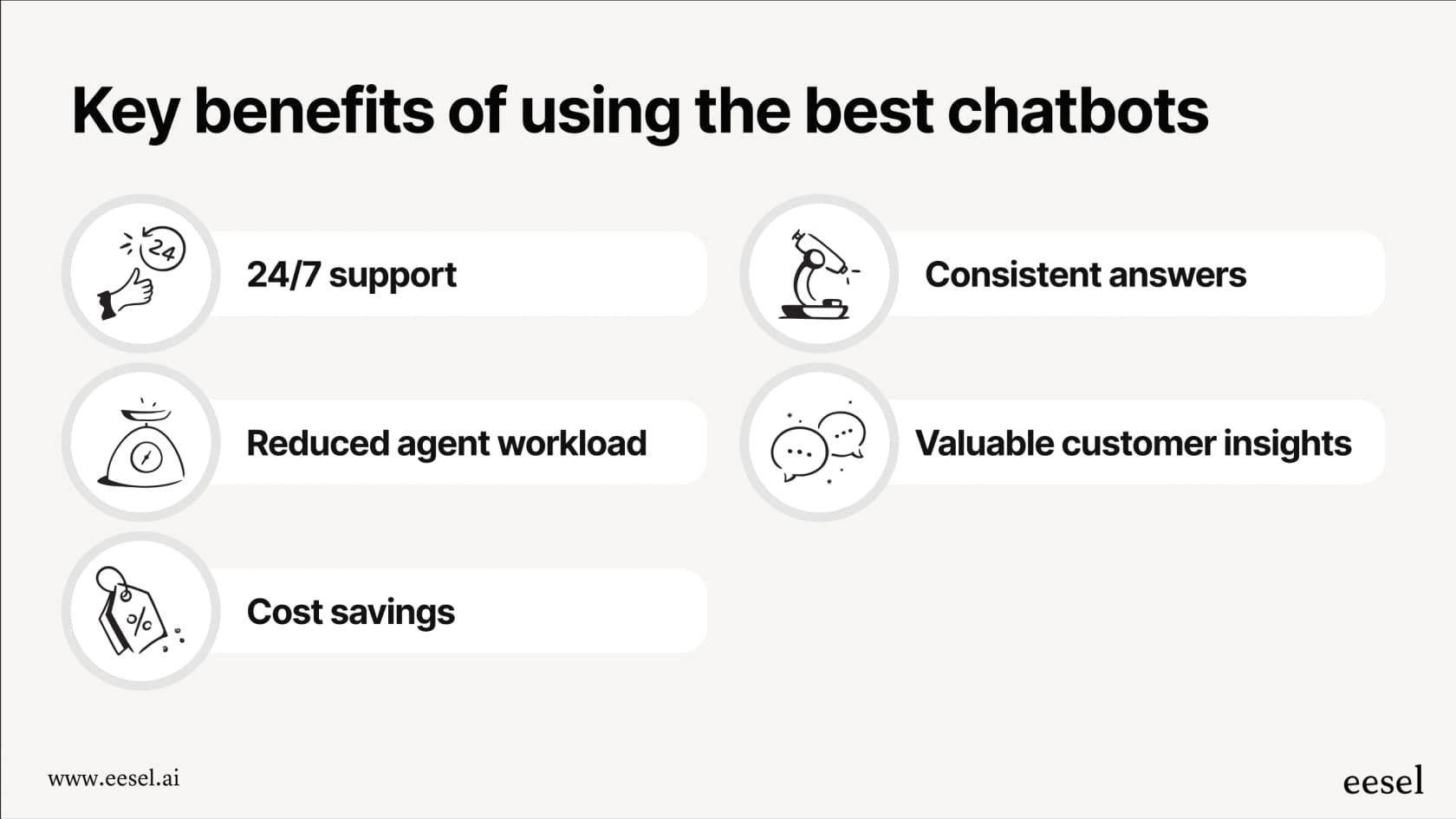Una infografía que detalla las principales ventajas de implementar los mejores chatbots, incluyendo soporte 24/7, reducción de la carga de trabajo de los agentes, ahorro de costos, respuestas consistentes y valiosos conocimientos sobre los clientes.