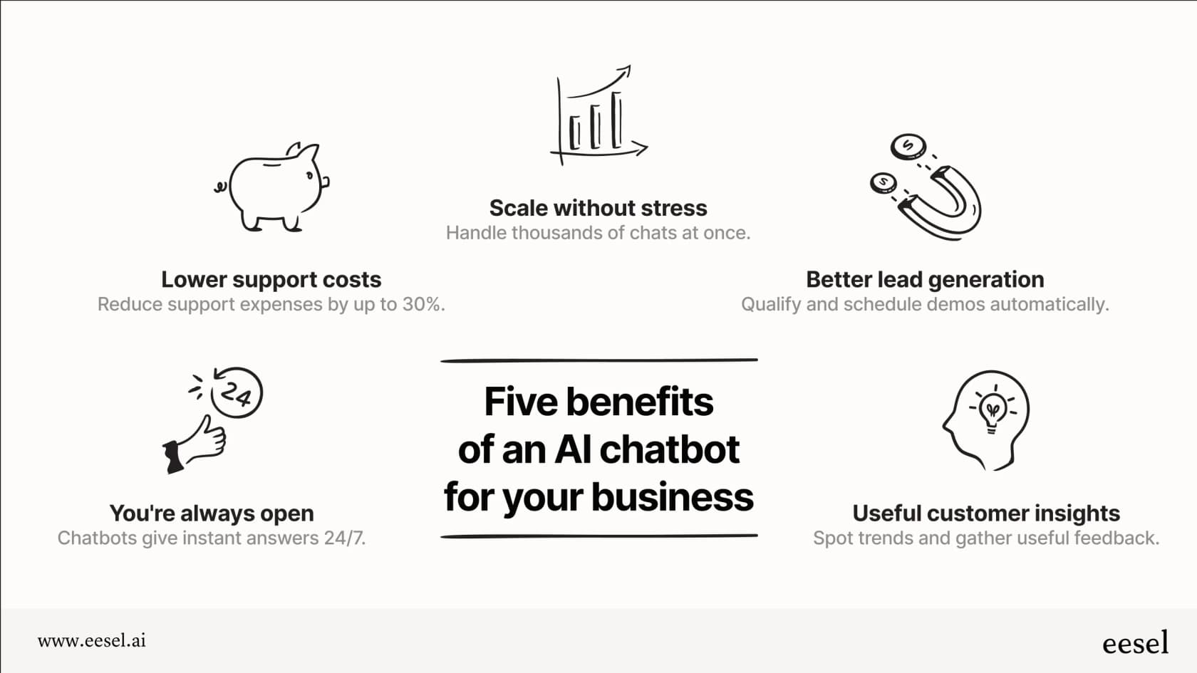 An infographic detailing the top 5 benefits of using AI-powered chatbots for business, including 24/7 availability and lower support costs.