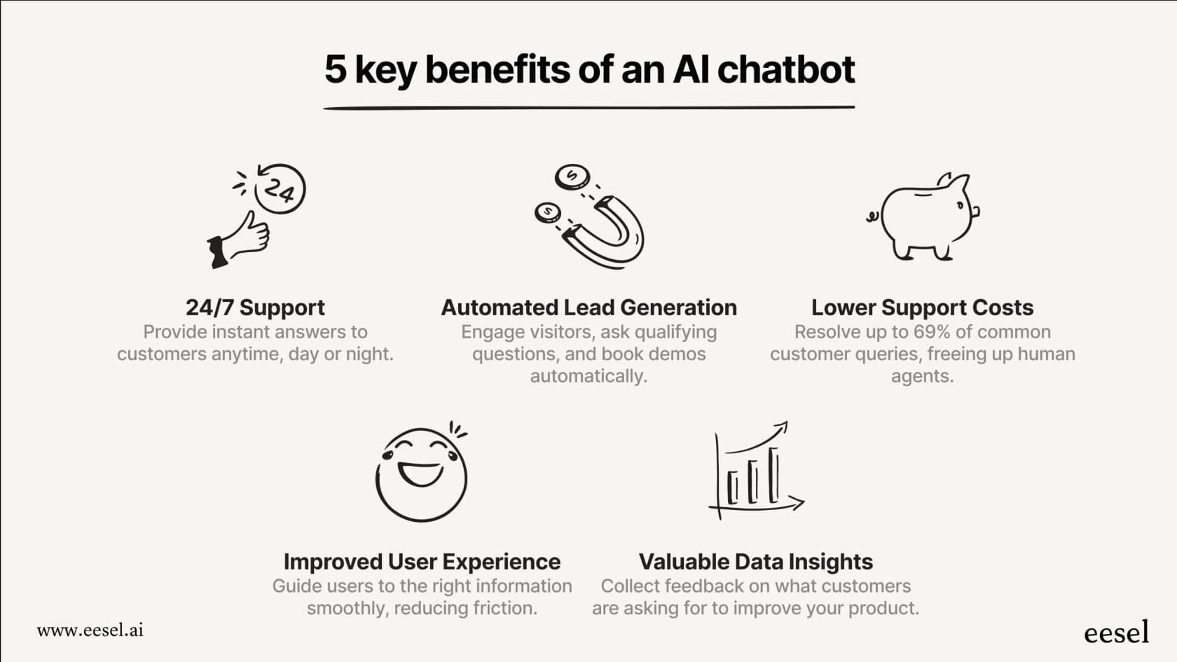 The key benefits of an AI chatbot for website.
