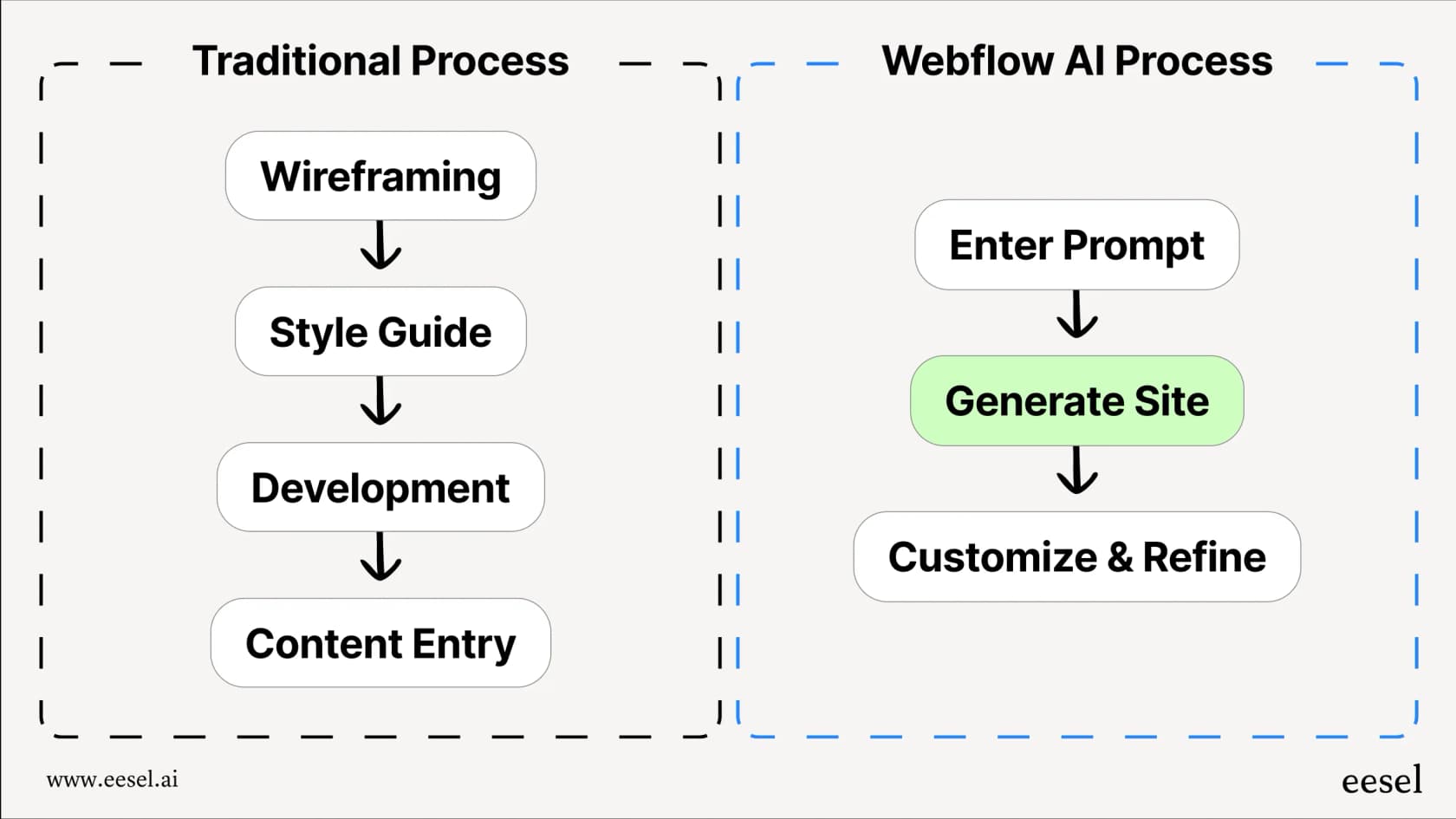 Mermaid chart showing the Webflow AI process: Prompt -> Generated Site -> Customize, versus the traditional process: Wireframe -> Mockup -> Develop -> Customize.