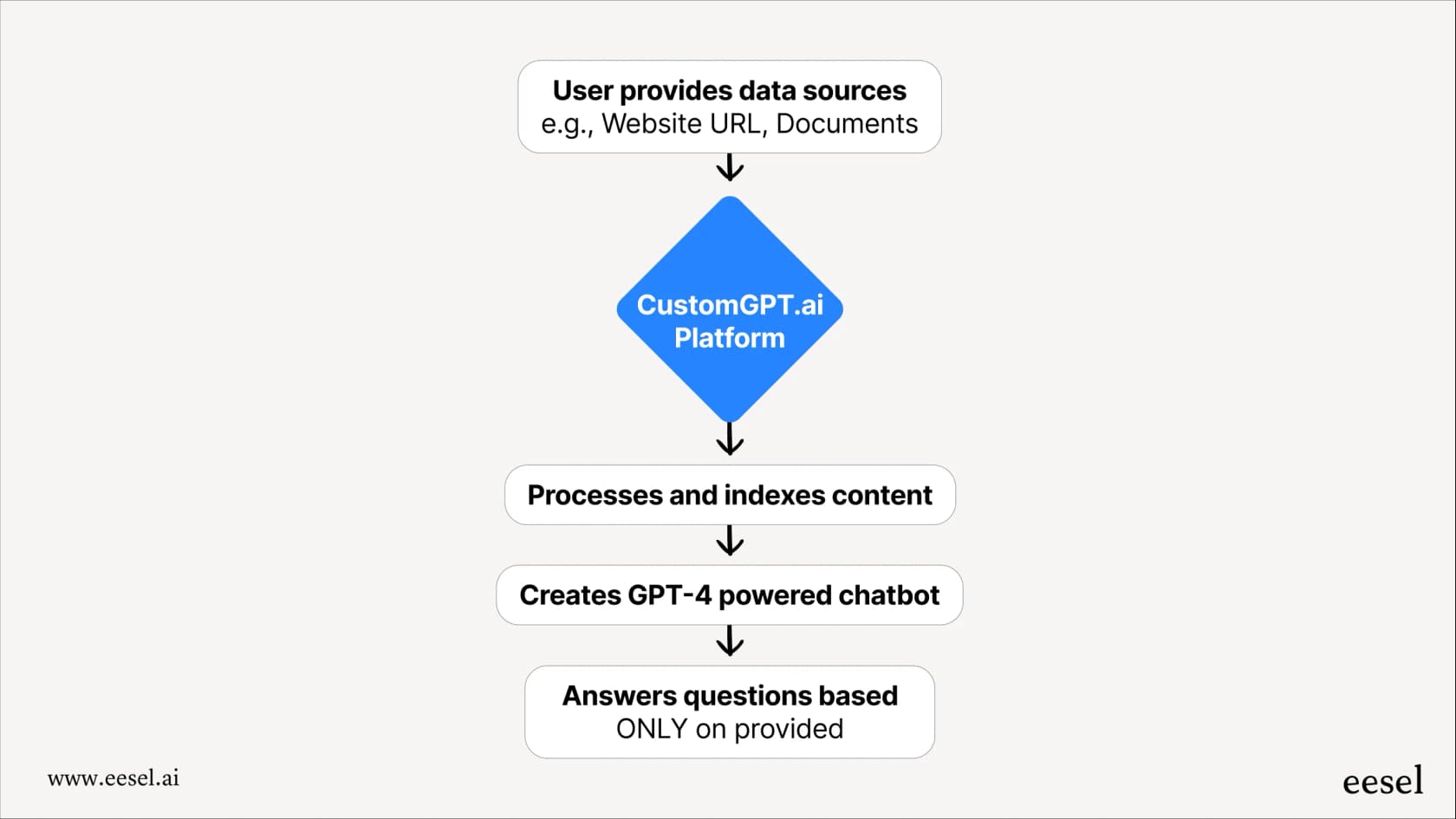 A diagram based on CustomGPT.ai reviews that illustrates the process: User provides data (website, docs) -> CustomGPT.ai processes the data -> A custom chatbot is created.