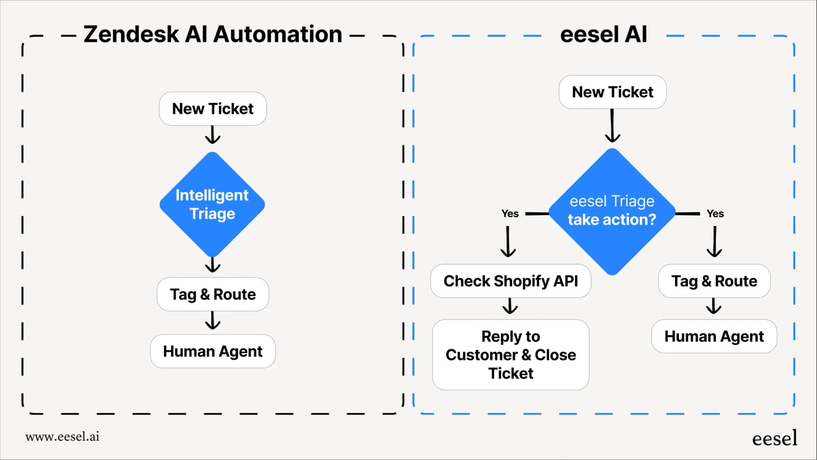 Diagrama de flujo de trabajo que compara la automatización básica y avanzada de Zendesk AI para la clasificación de tickets.