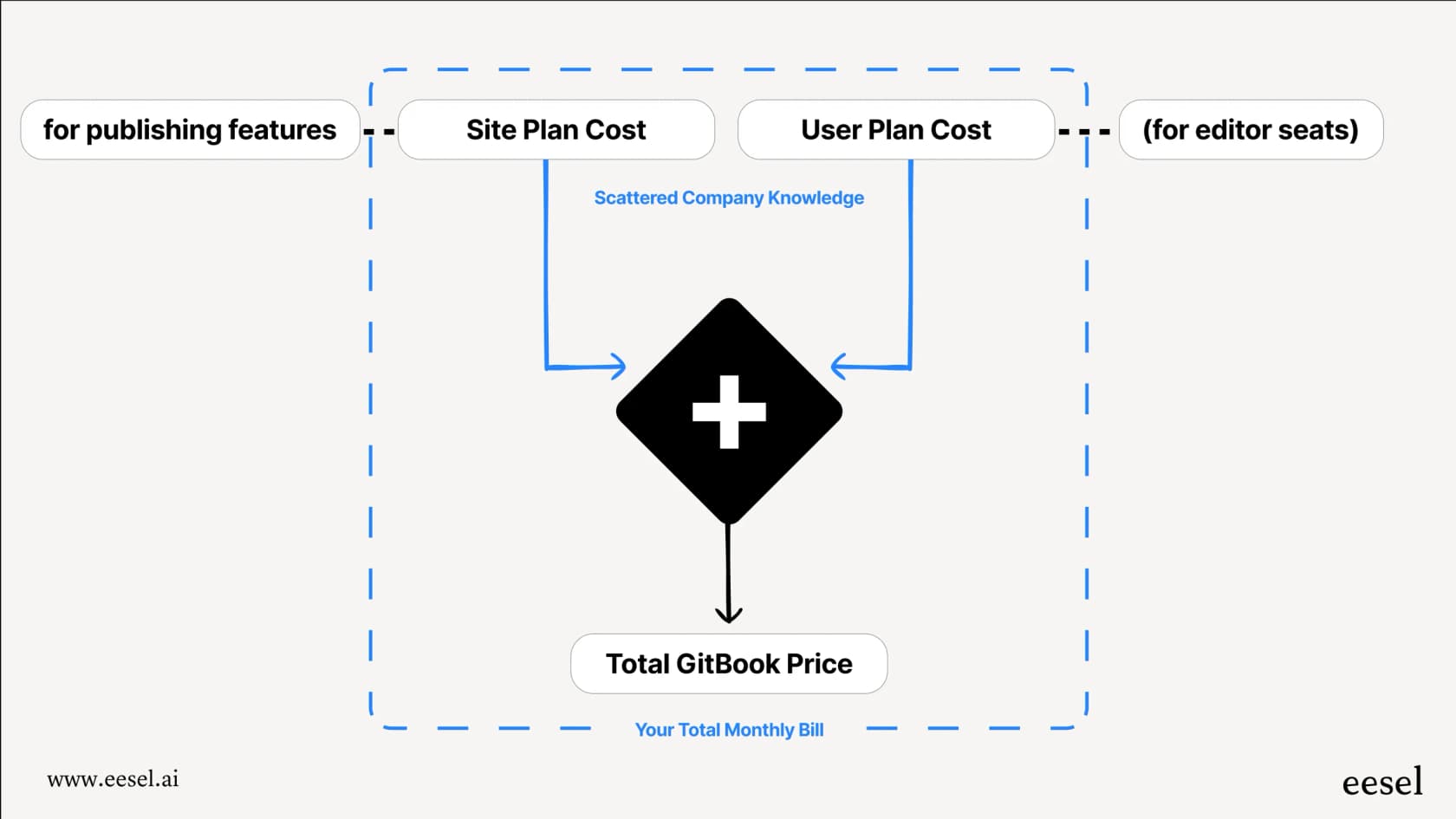 A workflow diagram that breaks down the GitBook pricing model, showing that the Site Plan cost is added to the User Plan cost to arrive at the final monthly price.
