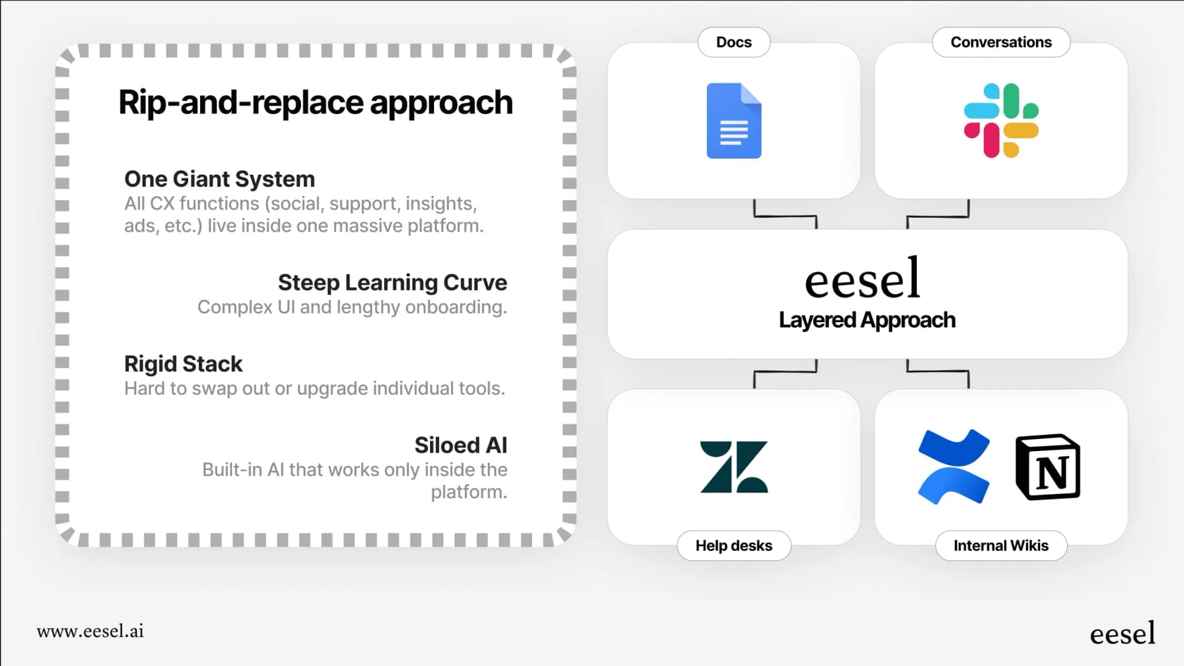 Un infográfico que contrasta el complejo y arriesgado camino de arrancar y reemplazar con el camino más simple y de bajo riesgo de la capa integrada para adoptar la IA de helpdesk.