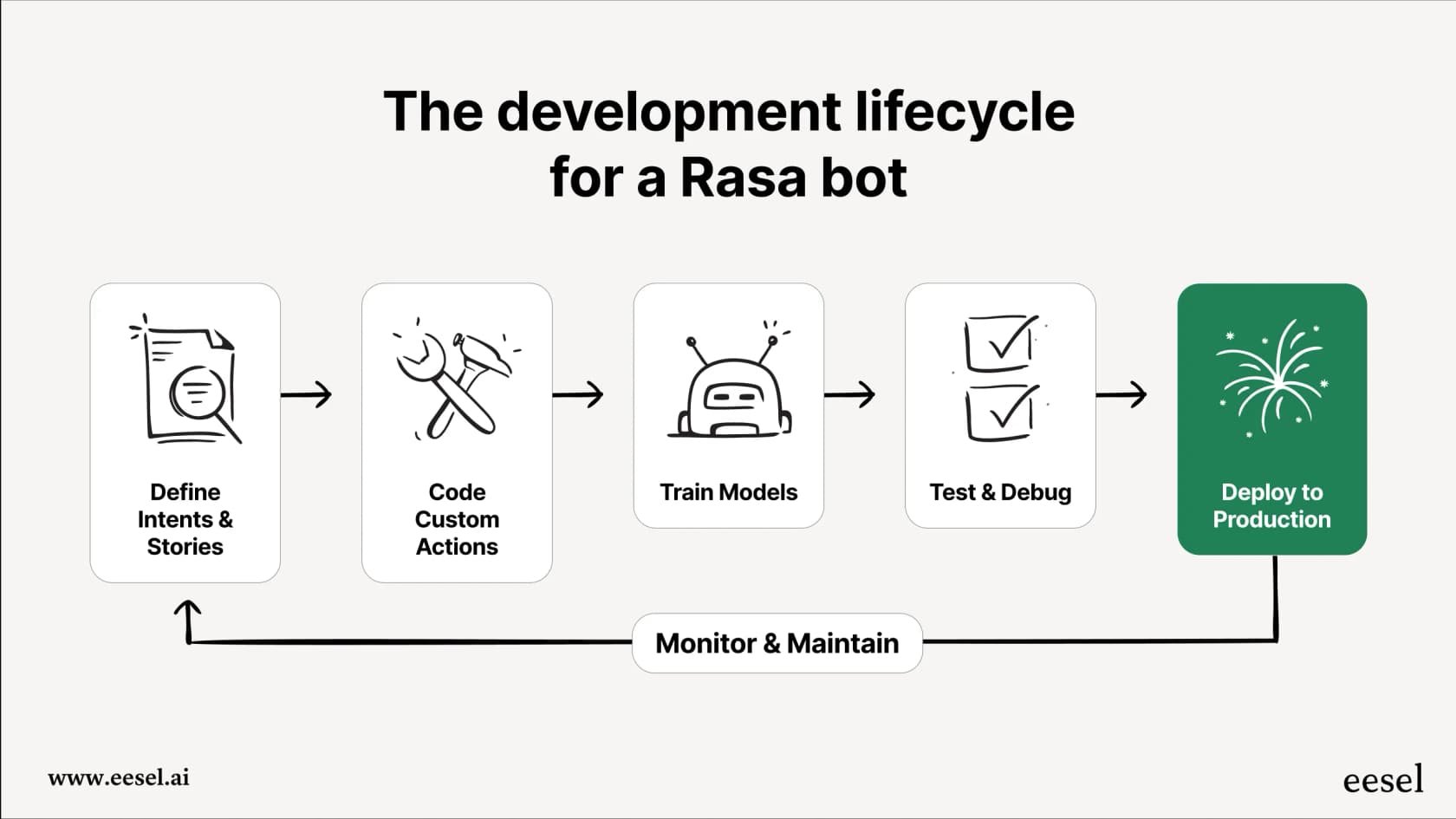 The development lifecycle for a Rasa bot: define intents and stories, code custom actions, train models, test and debug, deploy to production, then monitor and maintain.