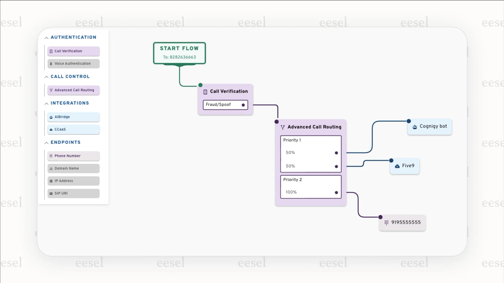 A call-routing flow that verifies the caller, then splits traffic between a Cognigy bot, Five9, and a phone number.