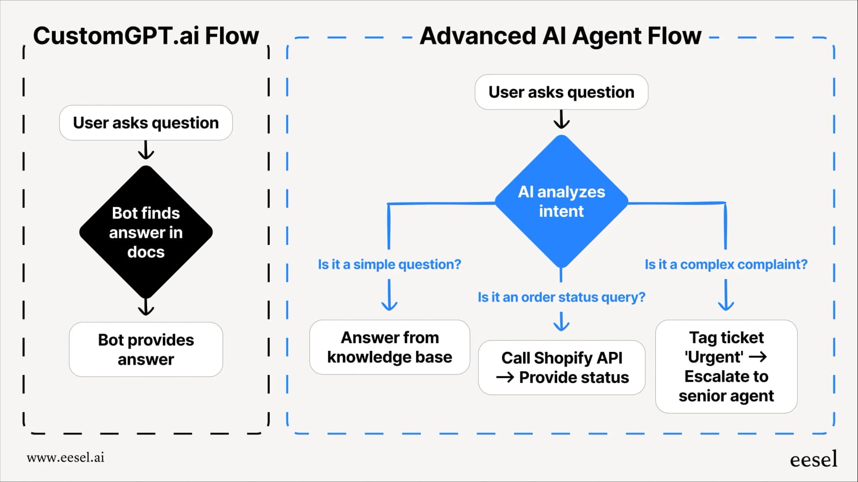 A diagram from our CustomGPT.ai reviews, contrasting a simple Q&A workflow with an advanced one that includes conditional routing, API calls, and agent escalation.