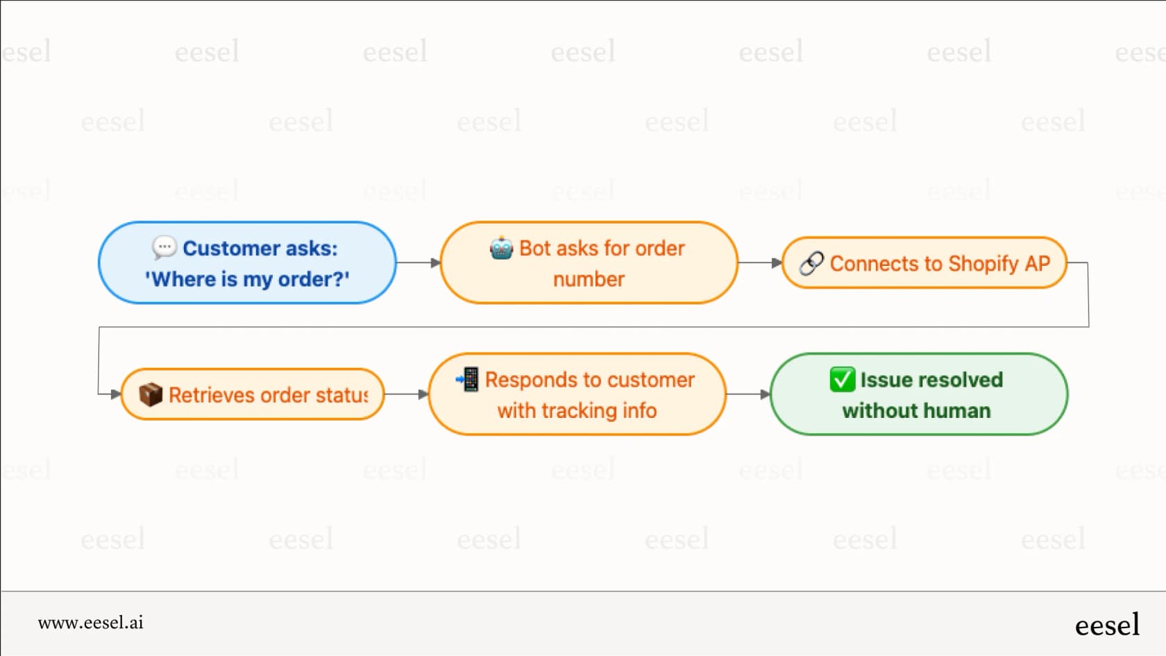 A diagram illustrating the process of how action-capable AI-powered chatbots for business can solve a customer
