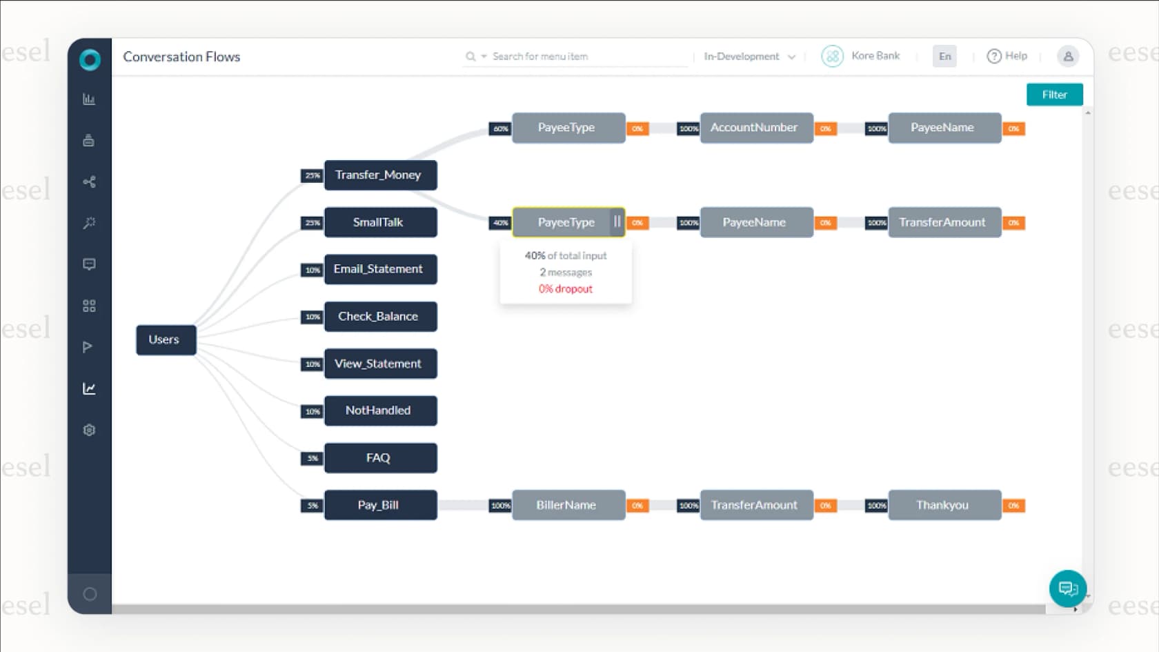 Conversation Flows in the Kore.ai XO platform, showing how banking intents split and where users drop out.