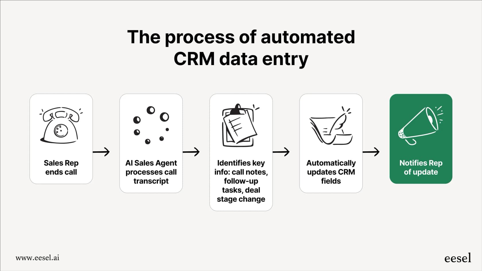 AI sales agent workflow for CRM data hygiene