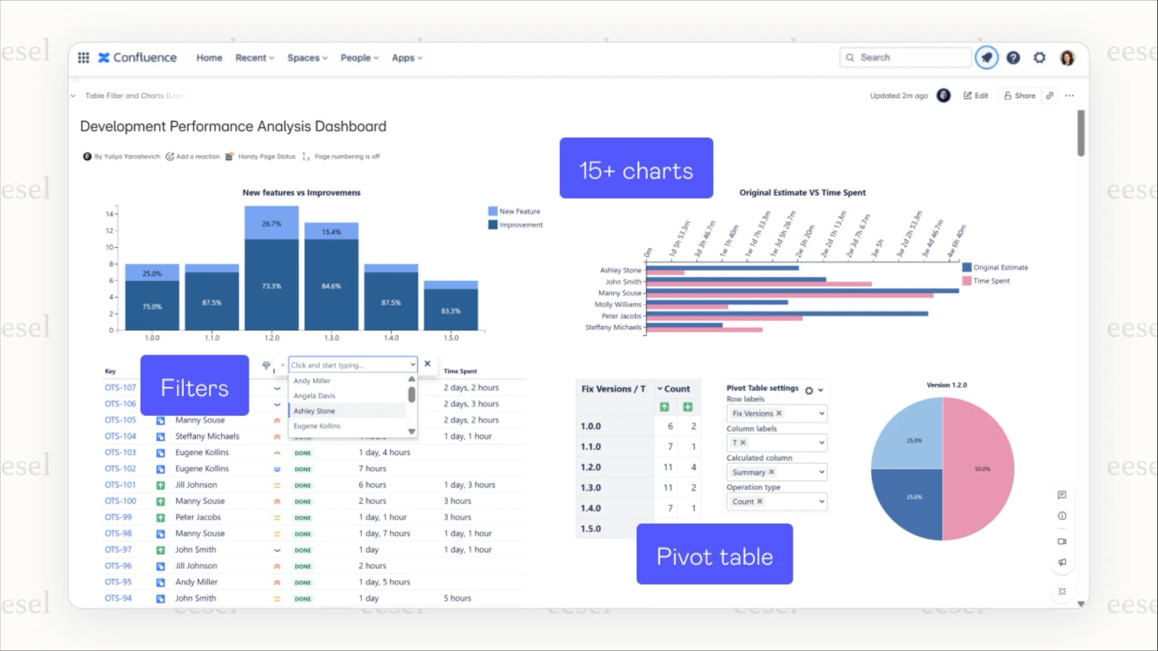 A screenshot showing a Confluence table enhanced by one of the top Confluence apps, displaying dropdown filters for columns and a bar chart visualizing the data.