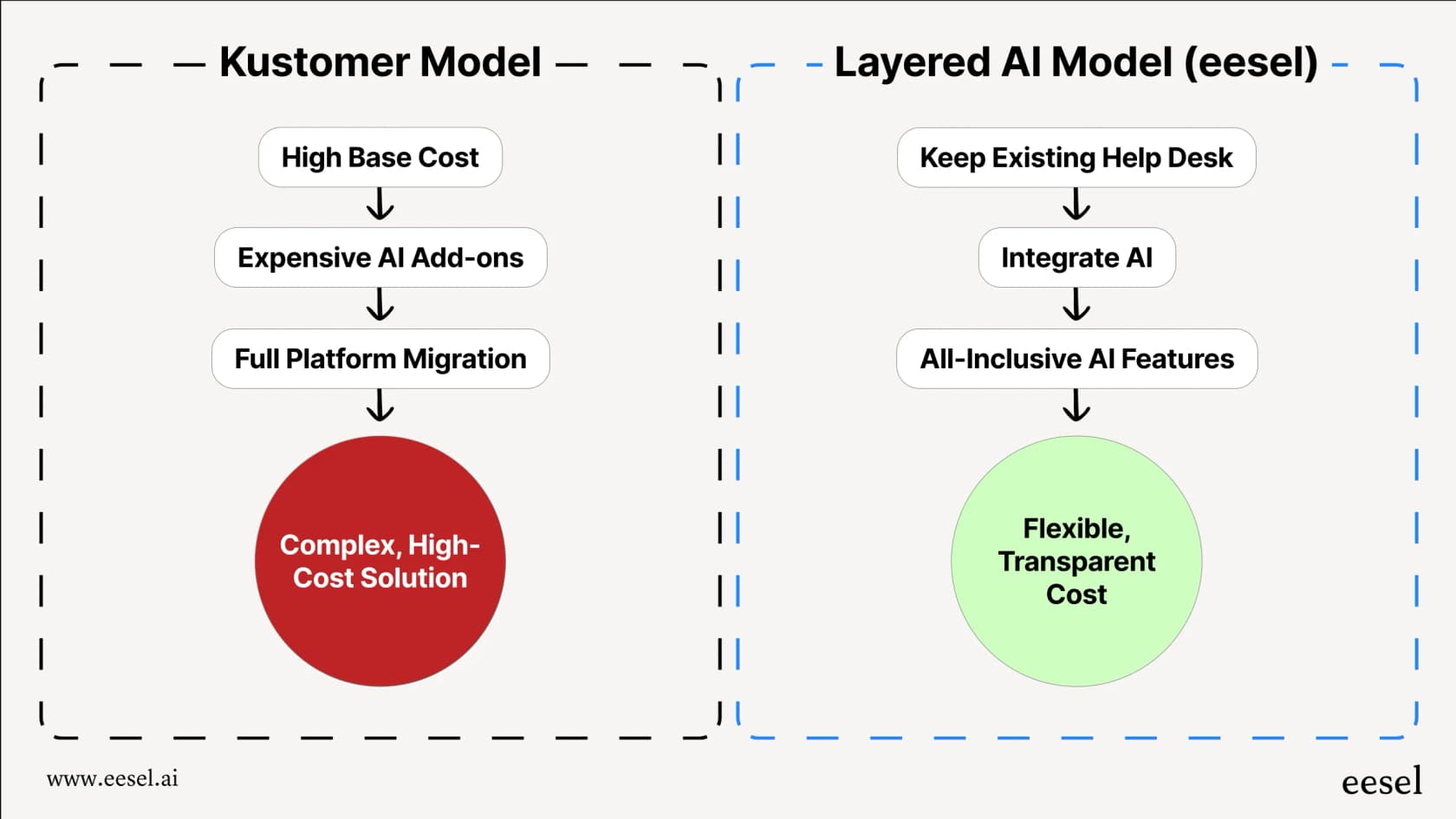 A workflow comparing the Kustomer platform pricing model with a layered AI tool alternative.
