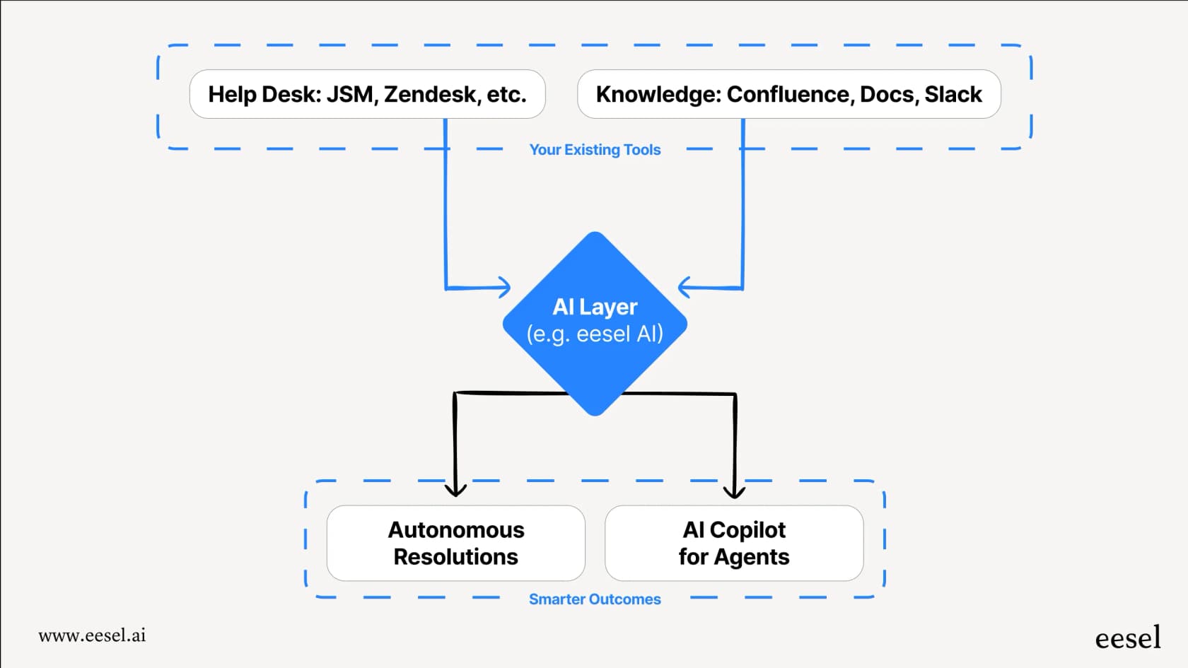 AIレイヤーが、Jira Service Managementの代替手段の一部として、ヘルプデスクやナレッジベースと統合してAIによる解決を強化する方法を示す図。