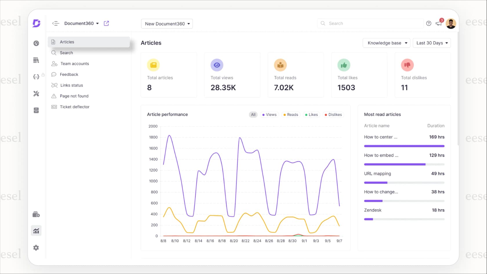 The analytics dashboard within Document360, highlighting why it is the best knowledge management software for tracking documentation performance.