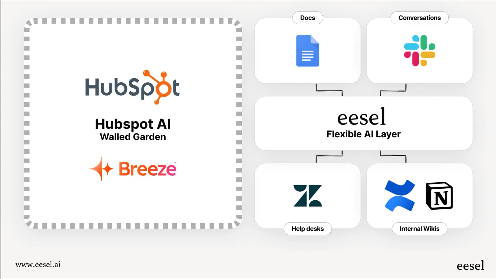 An infographic comparing the specialized data approach of Breeze Intelligence with the interconnected knowledge base of an alternative AI solution.