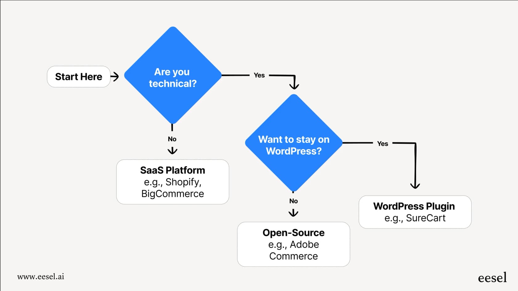 A workflow chart helping users decide which WooCommerce alternatives are best for them based on questions about budget, technical skill, and business needs.