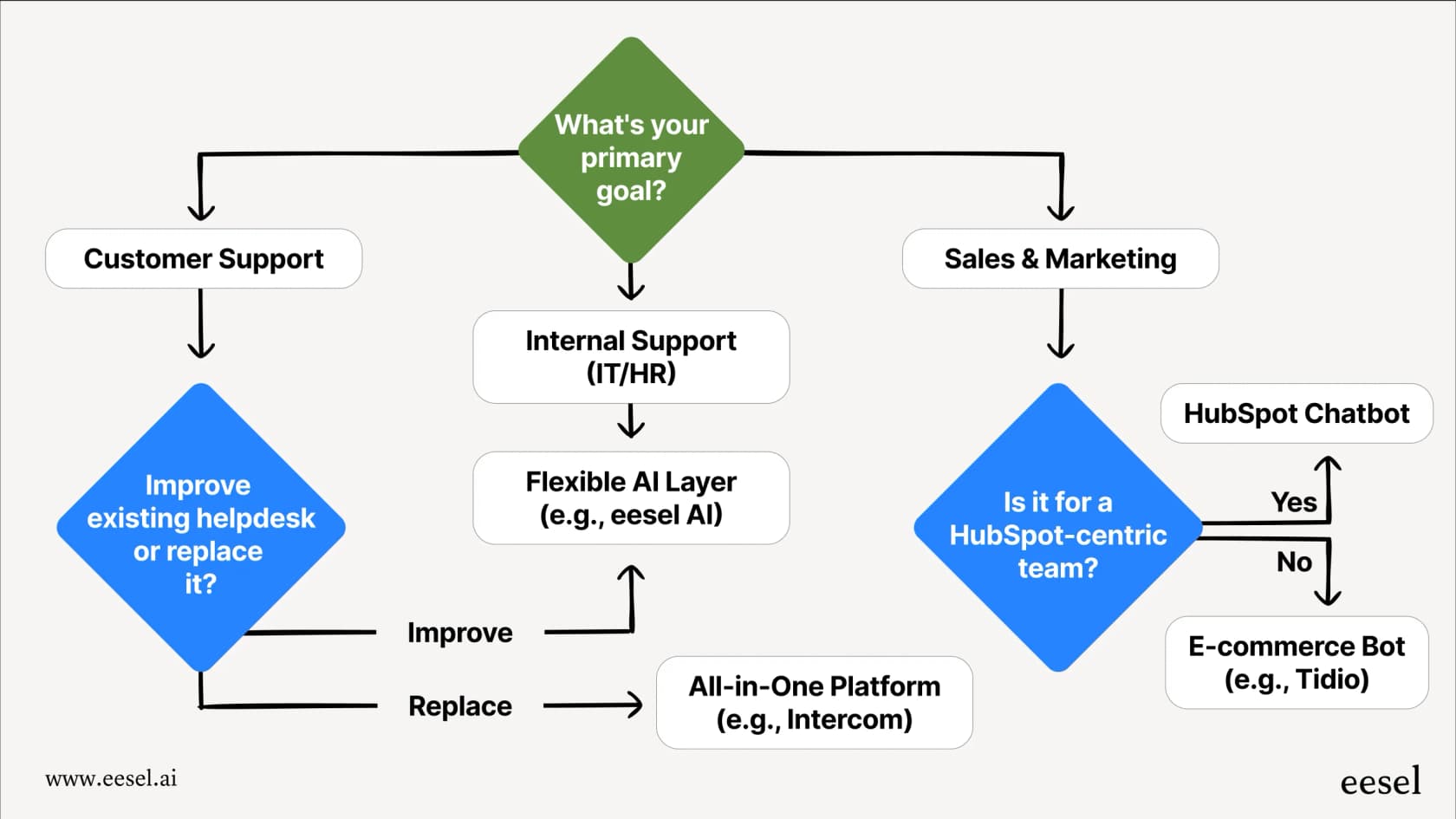A flowchart for choosing from the best AI chatbots based on your business needs