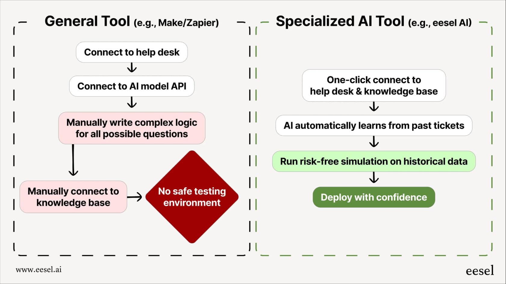 A Mermaid chart comparing the workflow for building a support bot with general Make.com alternatives vs. a specialized AI platform.