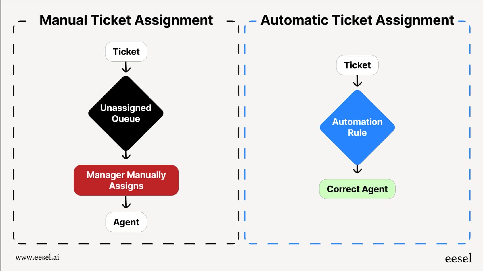 A workflow chart showing how automatic ticket assignment Freshdesk streamlines the process of getting a support ticket to the right agent.
