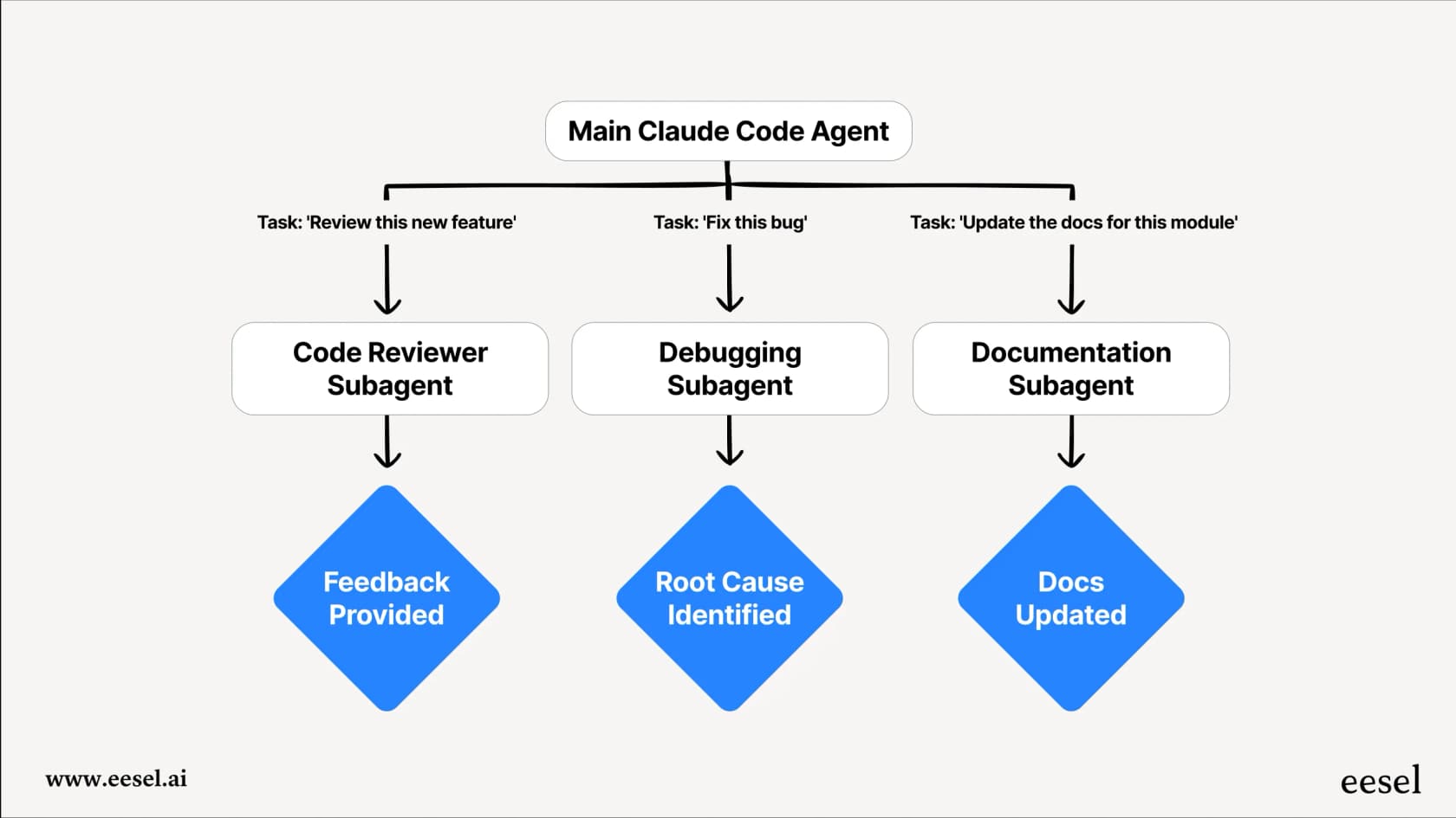 Diagram showing a main agent passing a task to specialized claude code subagents for code review, debugging, and documentation.