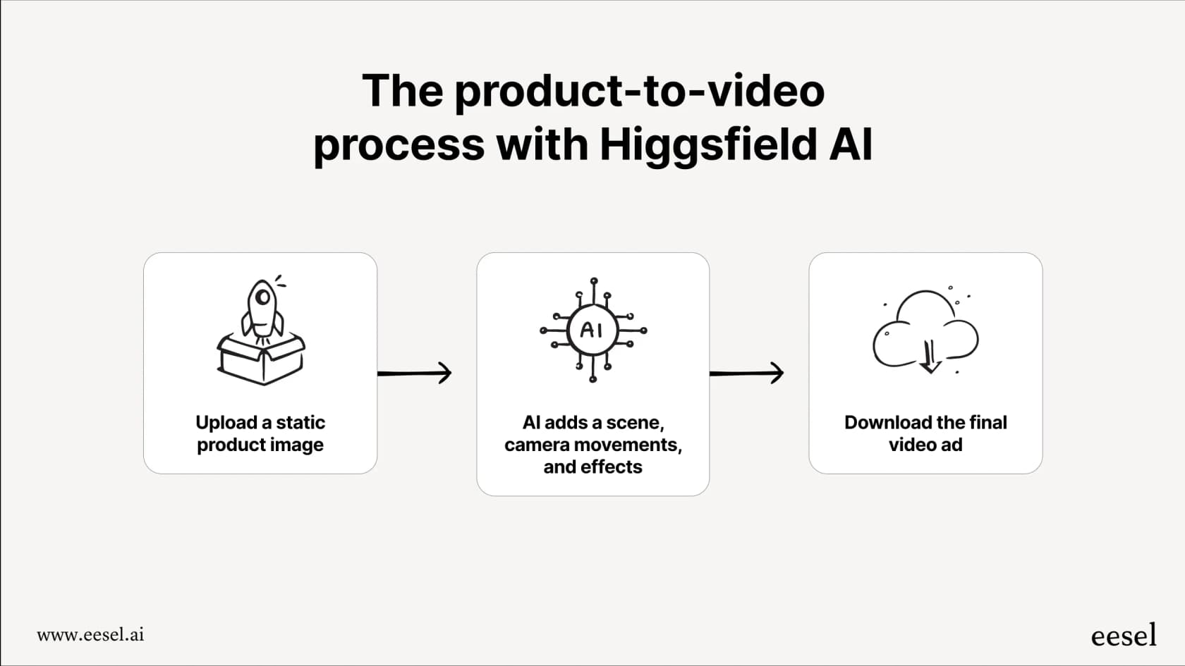 A simple three-step workflow of the Higgsfield AI product-to-video feature: 1. Upload a static product image. 2. AI adds a scene, camera movements, and effects. 3. Download the final video ad.