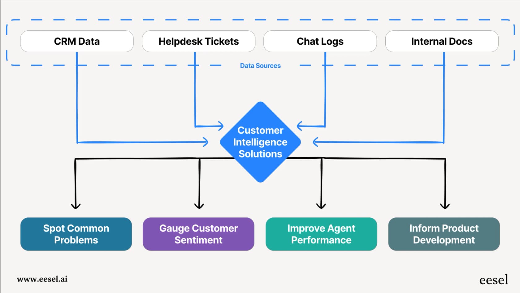 A chart showing how customer intelligence solutions gather data from multiple sources to produce actionable business insights.