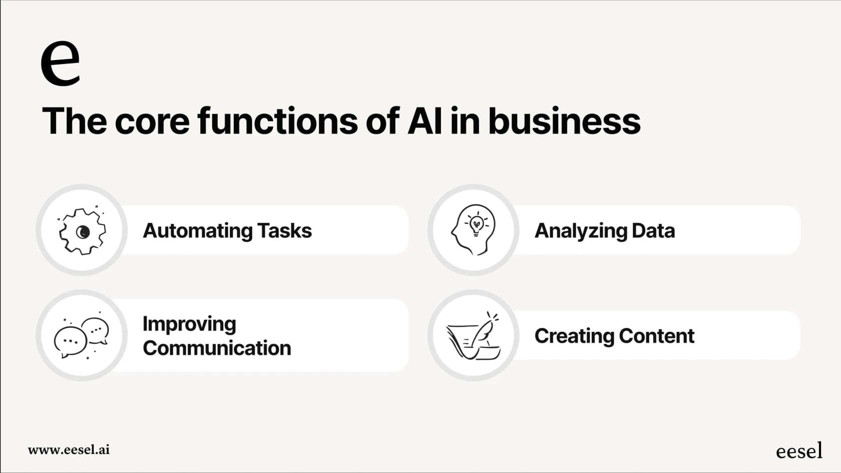 Four key functions of AI supporting business operations: automating tasks, analyzing data, improving communication, and creating content