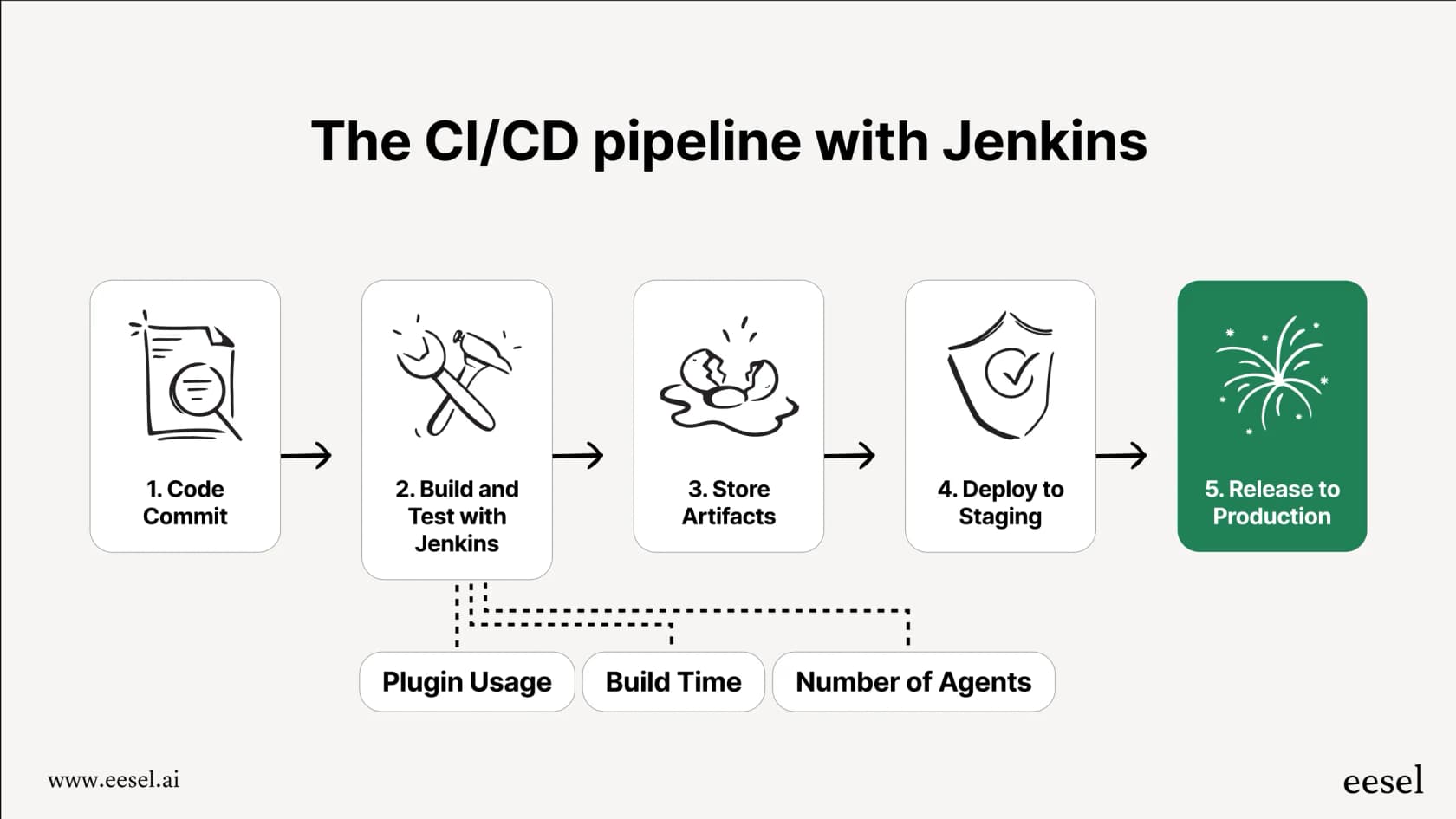 A diagram showing the stages of a CI/CD pipeline, highlighting the role of Jenkins and the factors affecting Jenkins pricing.