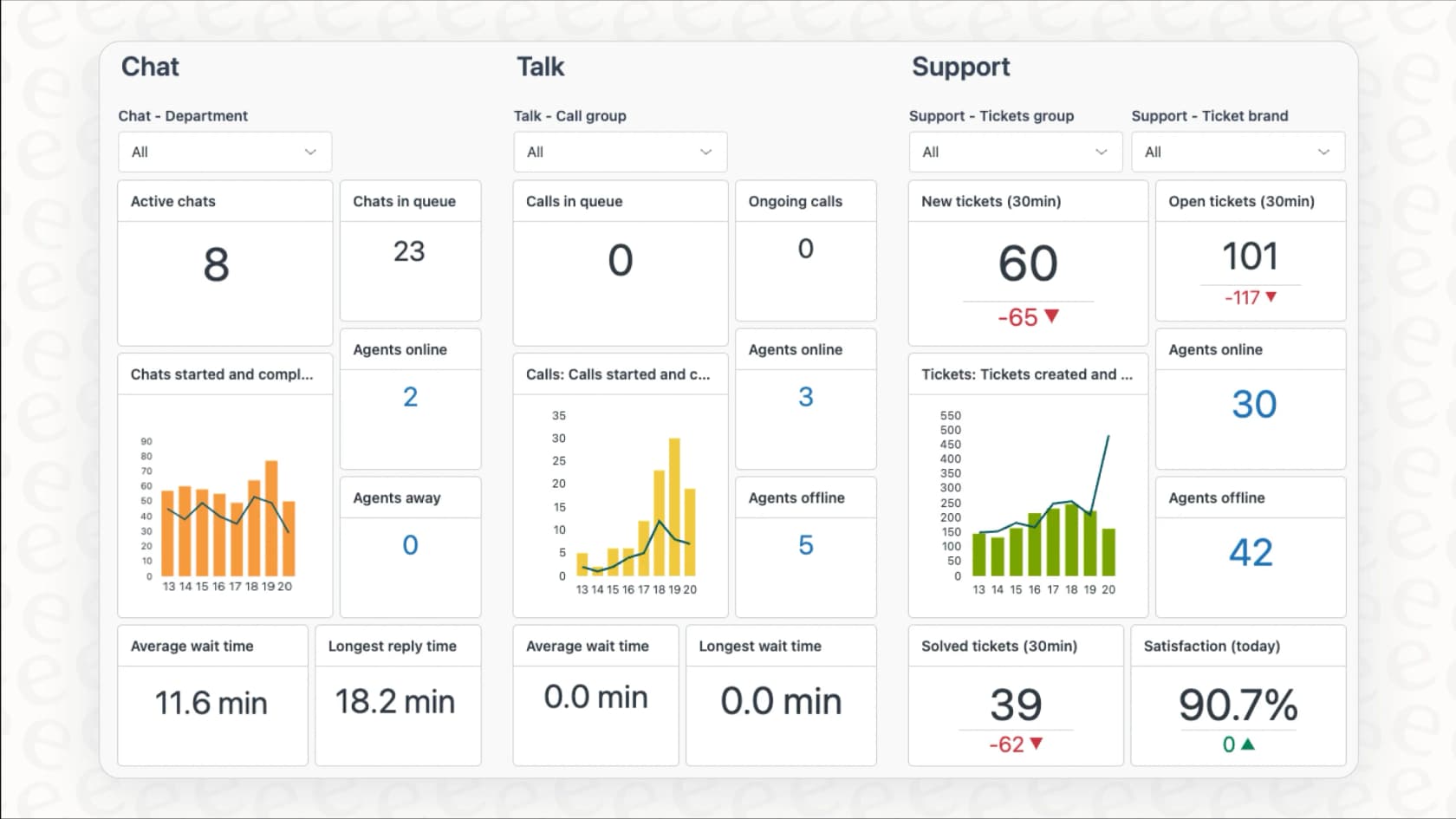 A screenshot of a custom report in Zendesk Explore, a feature relevant to the Zendesk Suite pricing for the Professional plan.
